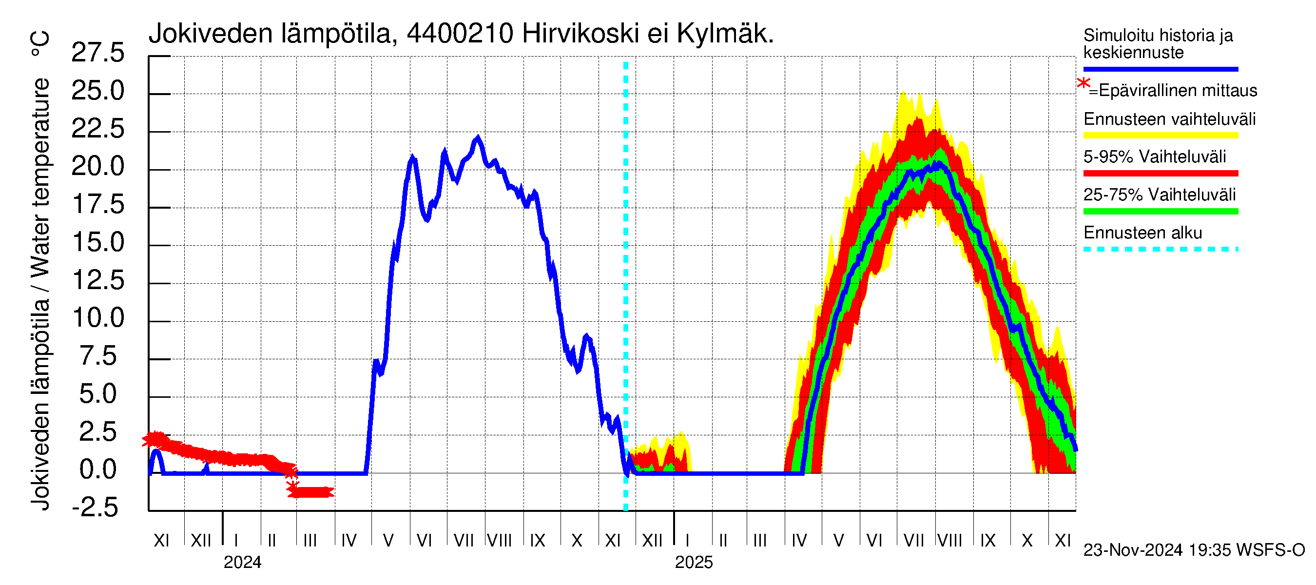 Lapuanjoen vesistöalue - Hirvikoski ei Kylmäk.: Jokiveden lämpötila