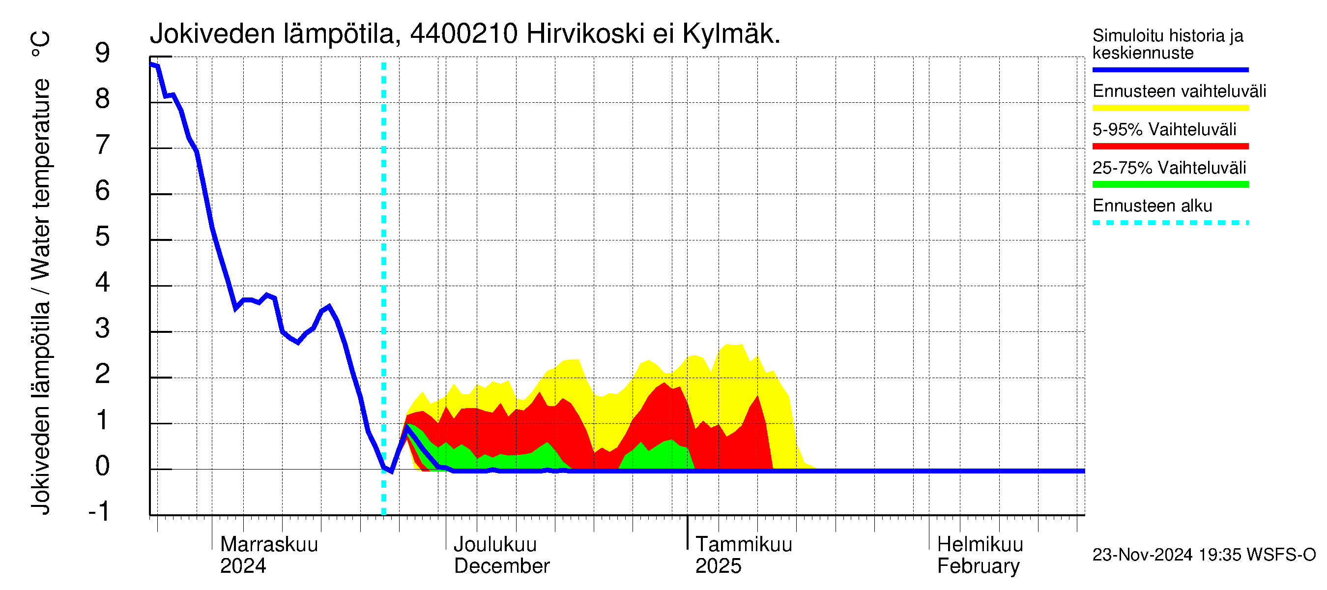 Lapuanjoen vesistöalue - Hirvikoski ei Kylmäk.: Jokiveden lämpötila