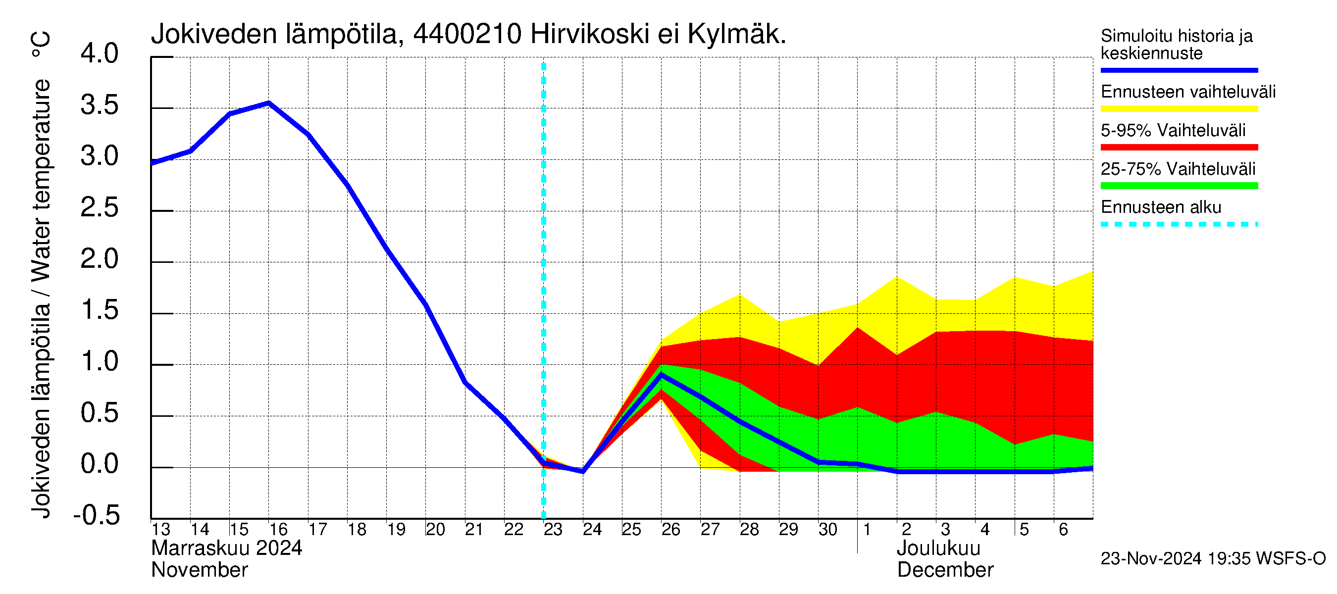 Lapuanjoen vesistöalue - Hirvikoski ei Kylmäk.: Jokiveden lämpötila