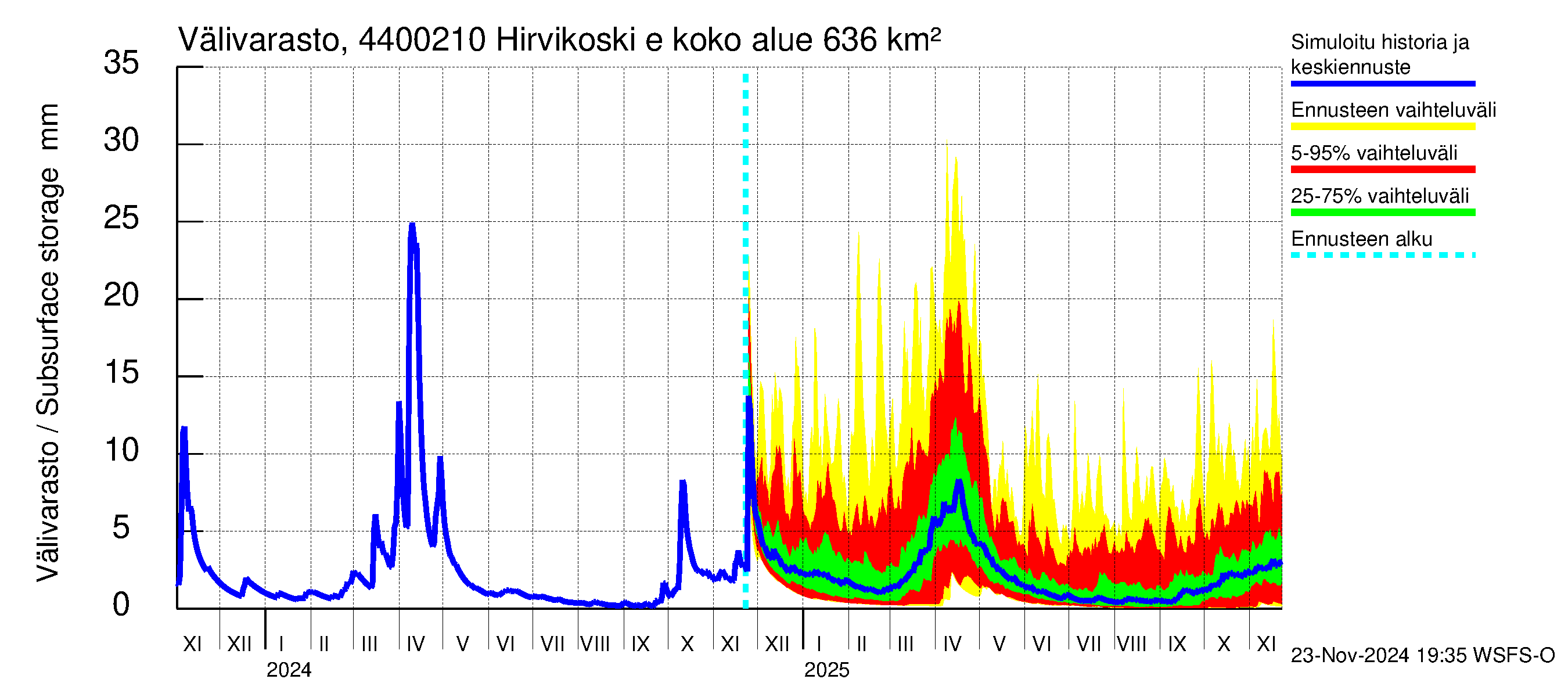 Lapuanjoen vesistöalue - Hirvikoski ei Kylmäk.: Välivarasto