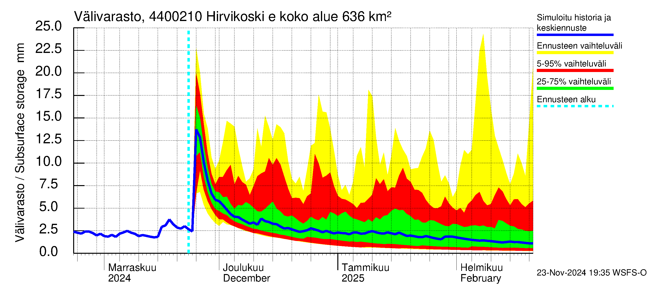 Lapuanjoen vesistöalue - Hirvikoski ei Kylmäk.: Välivarasto