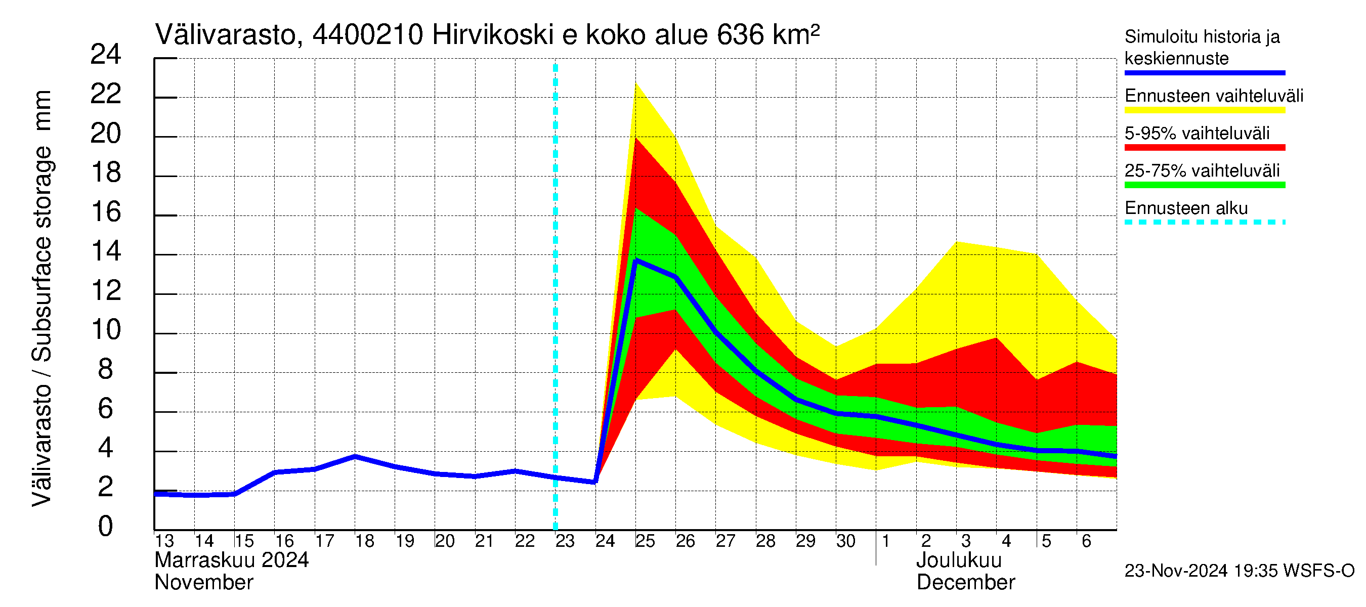 Lapuanjoen vesistöalue - Hirvikoski ei Kylmäk.: Välivarasto