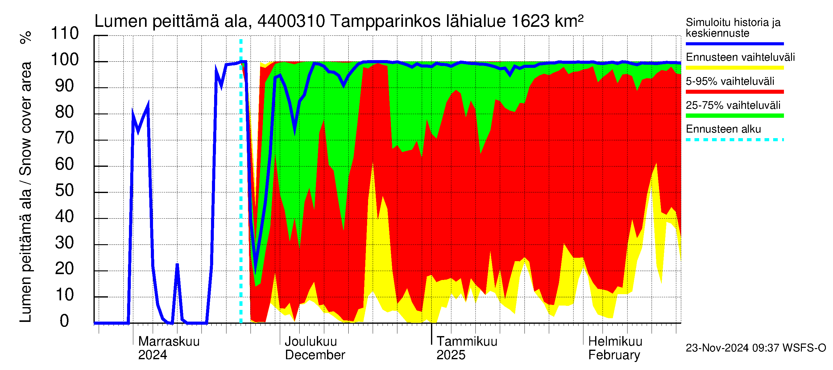 Lapuanjoen vesistöalue - Tampparinkoski: Lumen peittämä ala