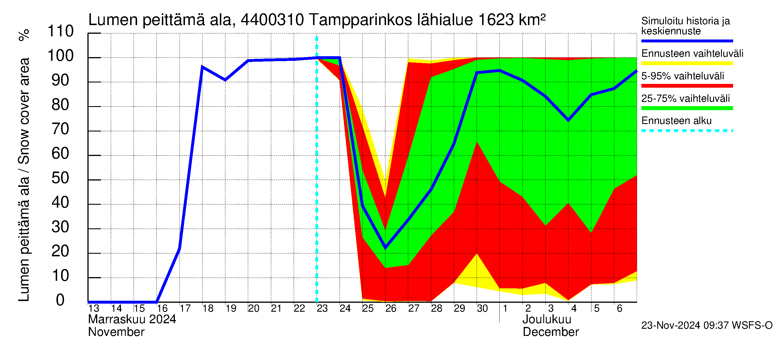 Lapuanjoen vesistöalue - Tampparinkoski: Lumen peittämä ala