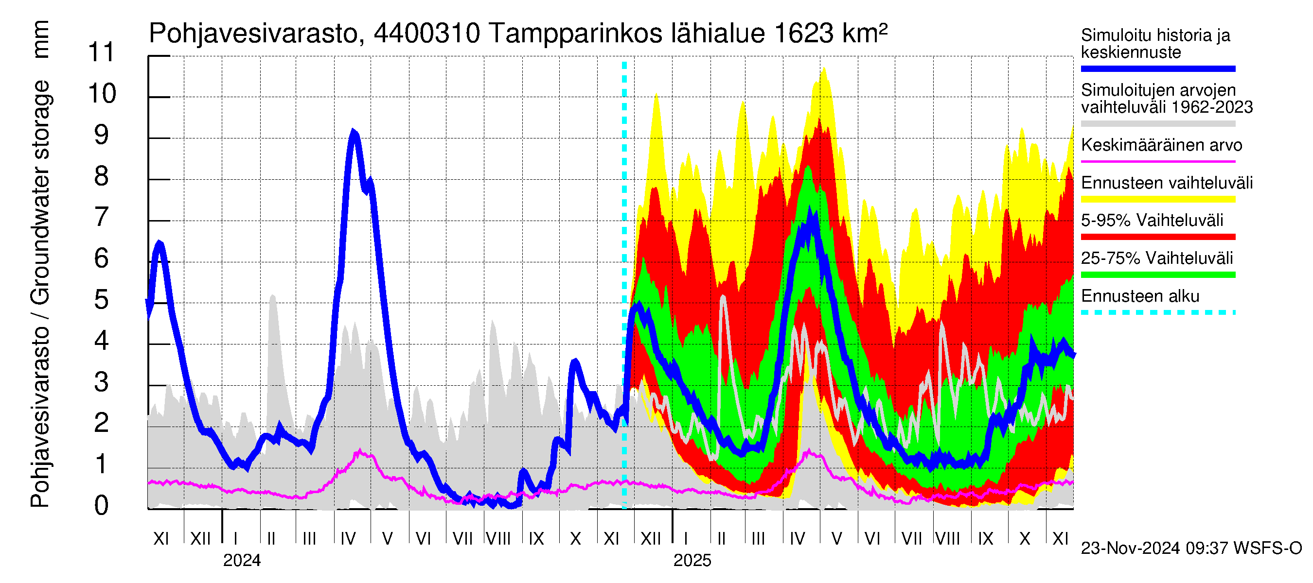 Lapuanjoen vesistöalue - Tampparinkoski: Pohjavesivarasto