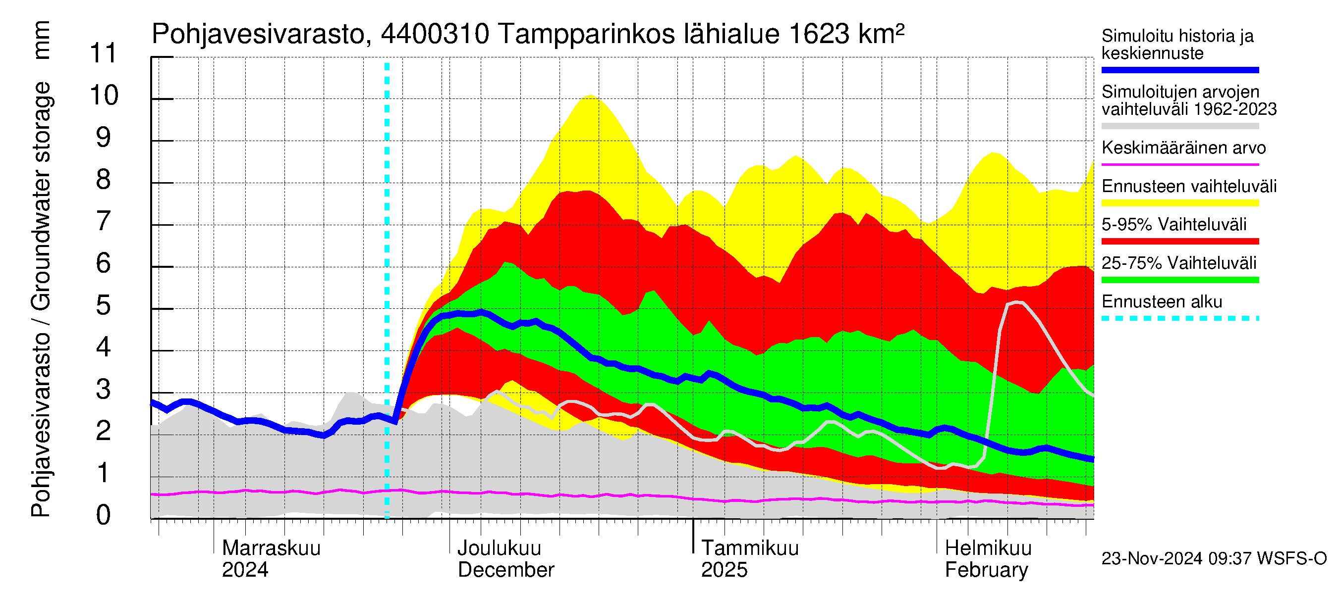 Lapuanjoen vesistöalue - Tampparinkoski: Pohjavesivarasto