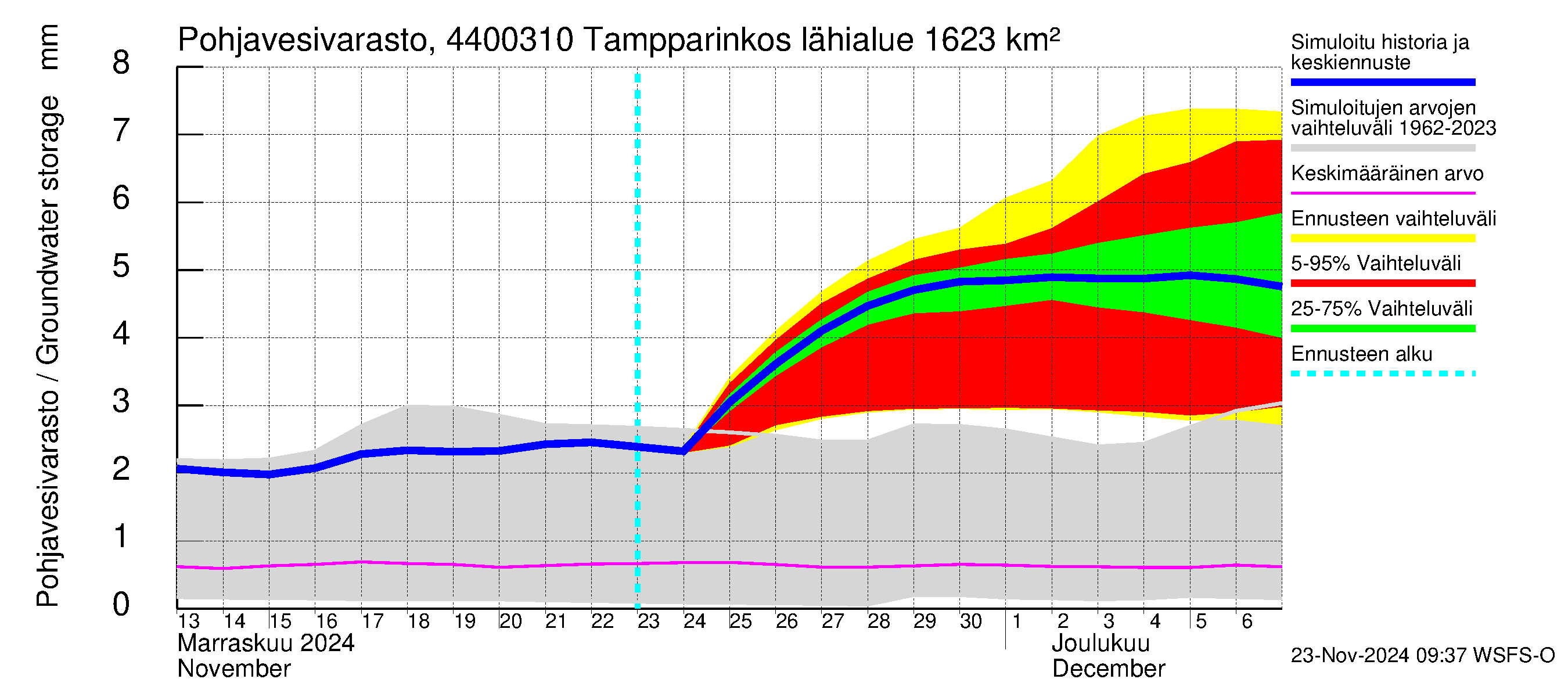 Lapuanjoen vesistöalue - Tampparinkoski: Pohjavesivarasto