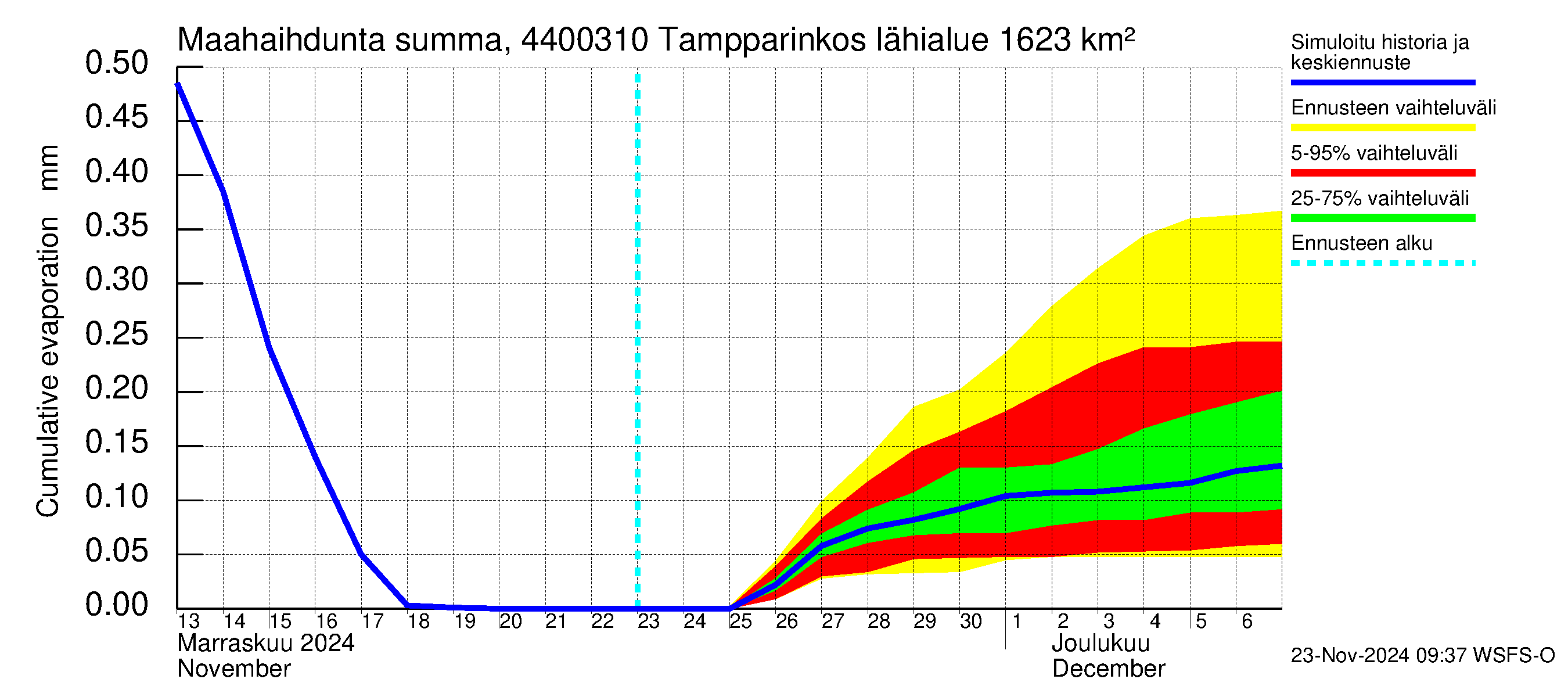 Lapuanjoen vesistöalue - Tampparinkoski: Haihdunta maa-alueelta - summa