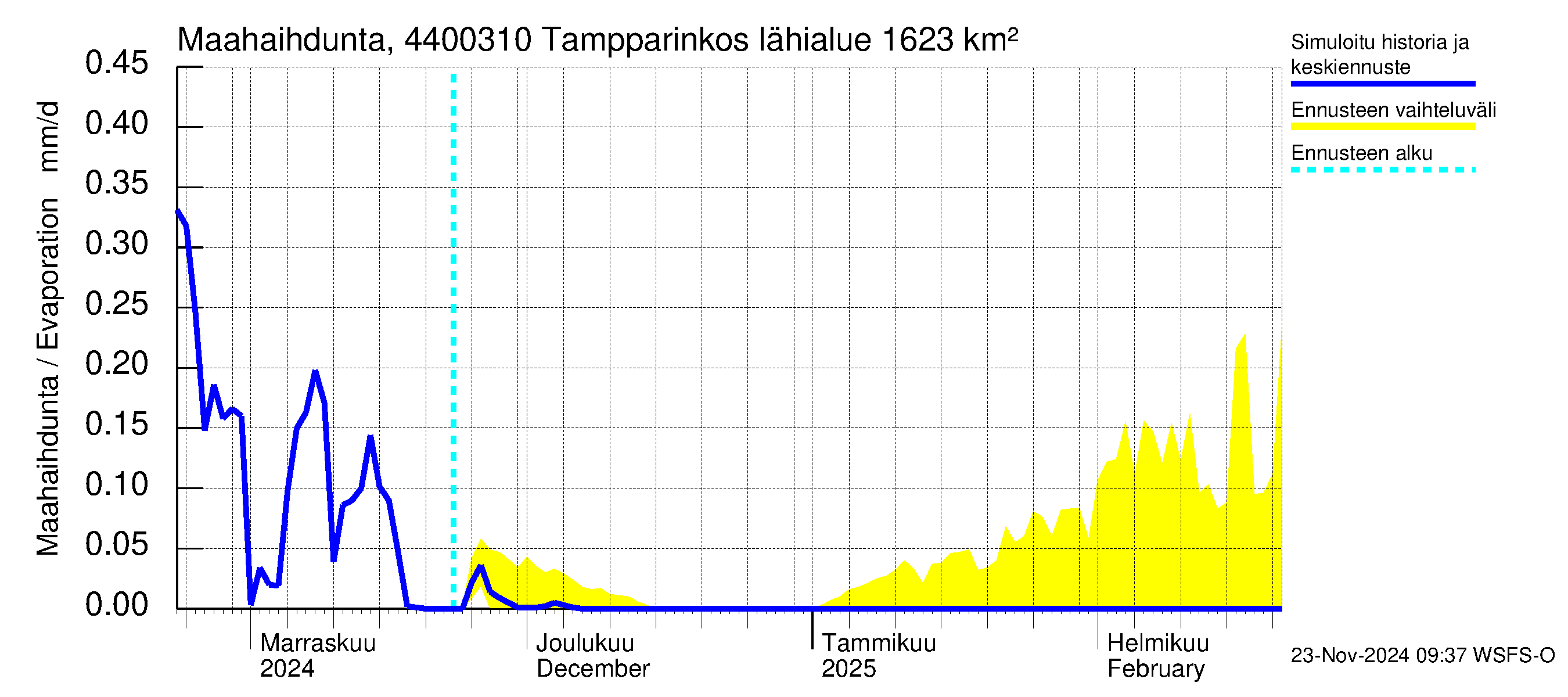 Lapuanjoen vesistöalue - Tampparinkoski: Haihdunta maa-alueelta