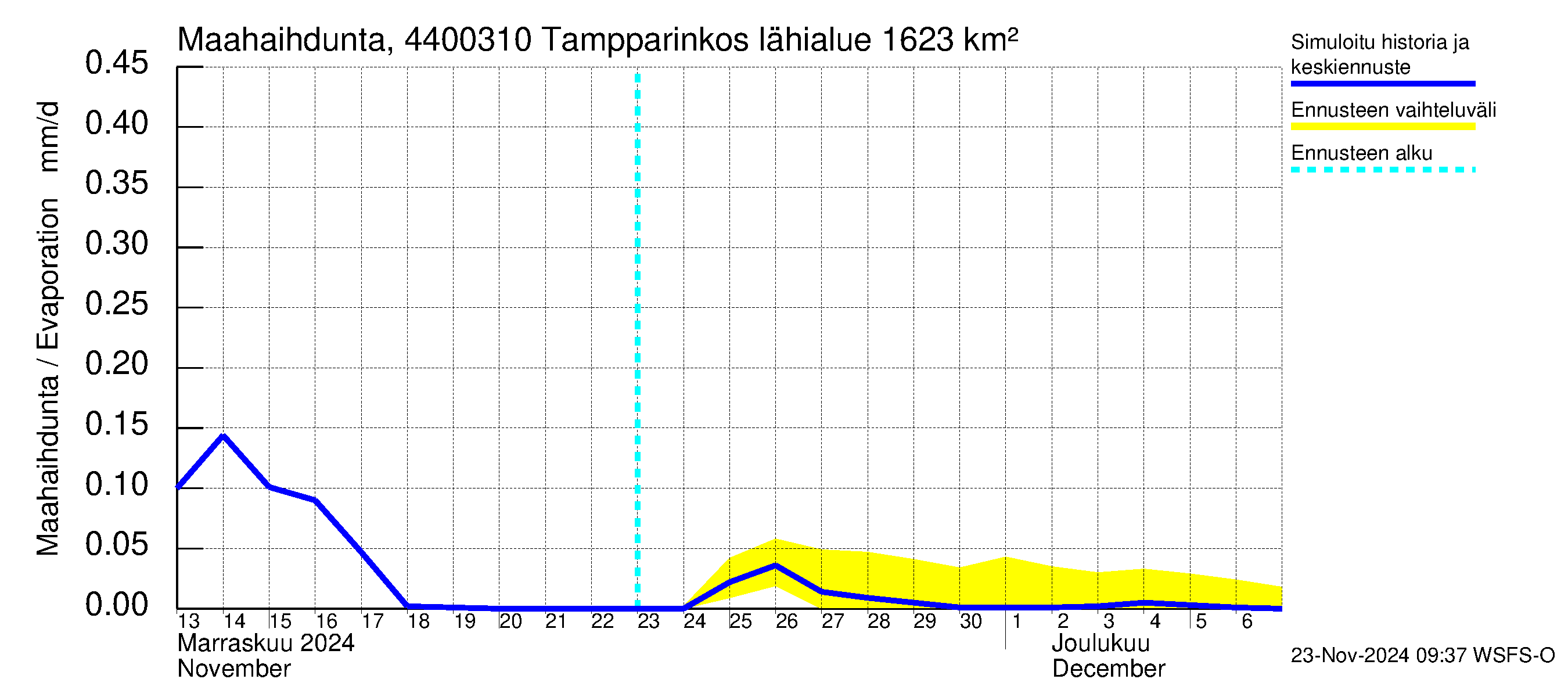 Lapuanjoen vesistöalue - Tampparinkoski: Haihdunta maa-alueelta