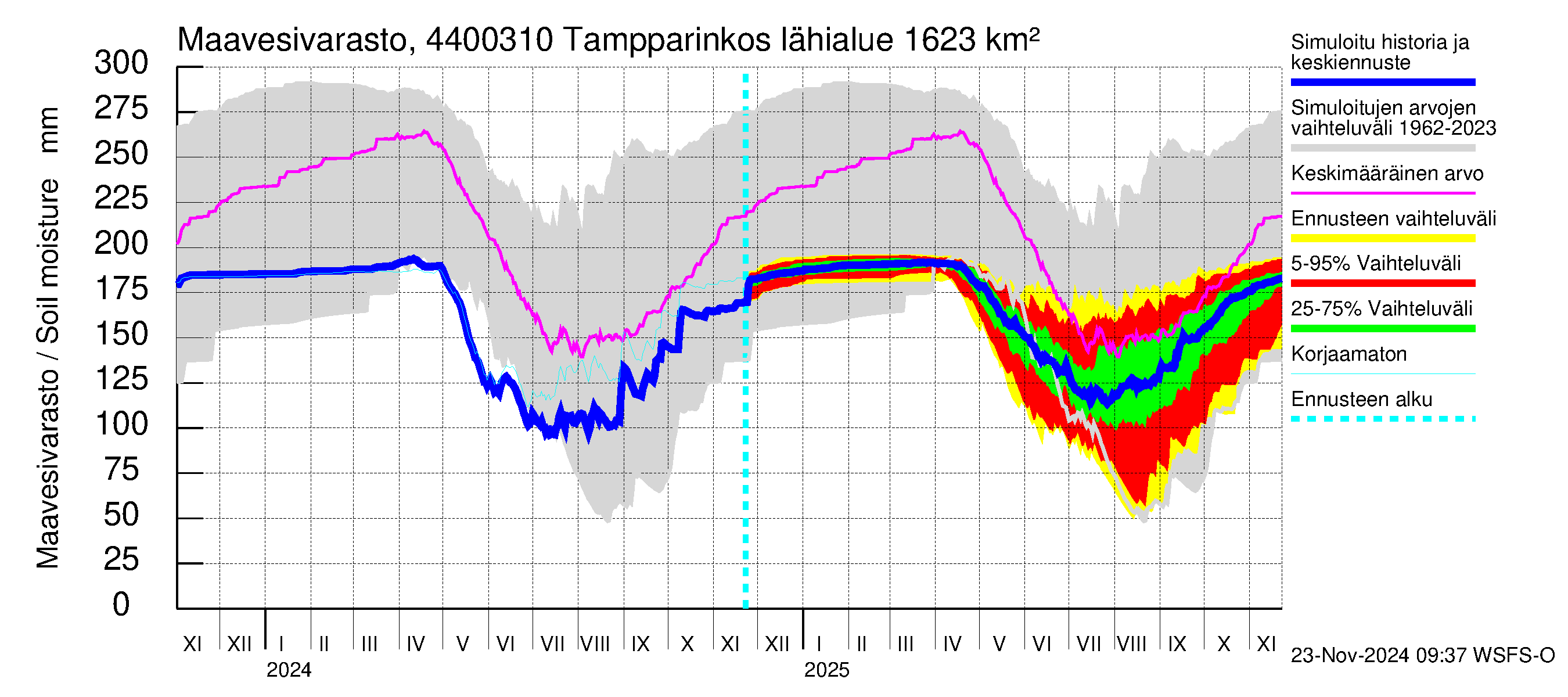 Lapuanjoen vesistöalue - Tampparinkoski: Maavesivarasto