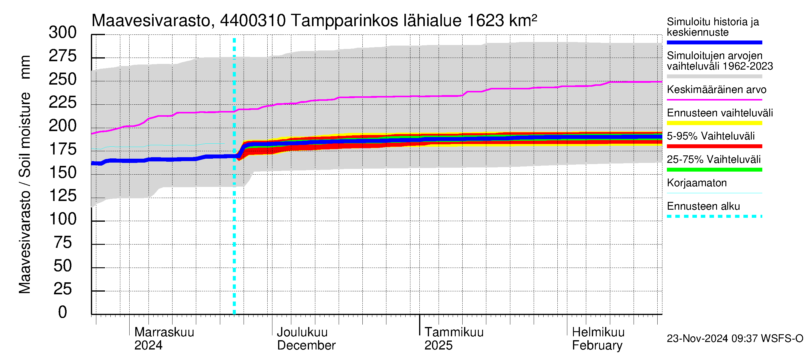 Lapuanjoen vesistöalue - Tampparinkoski: Maavesivarasto