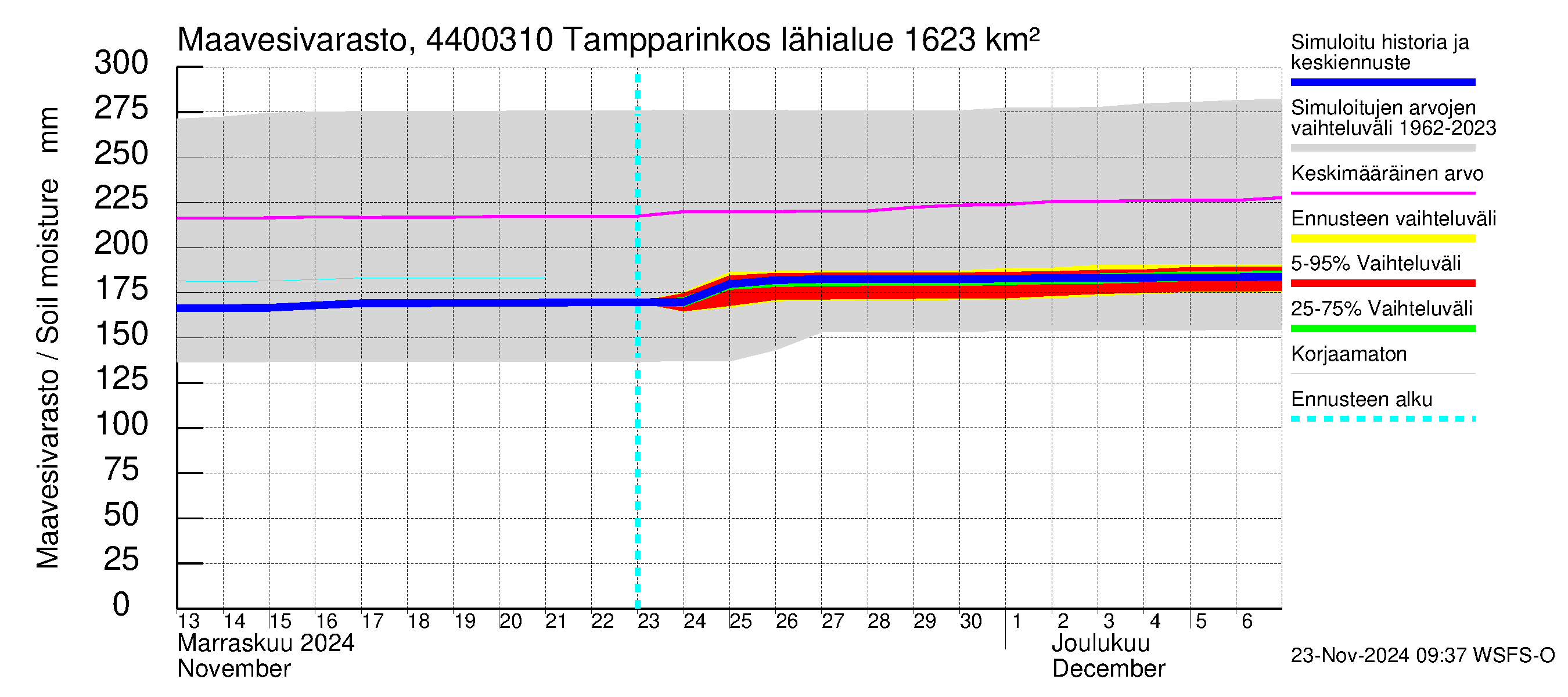 Lapuanjoen vesistöalue - Tampparinkoski: Maavesivarasto