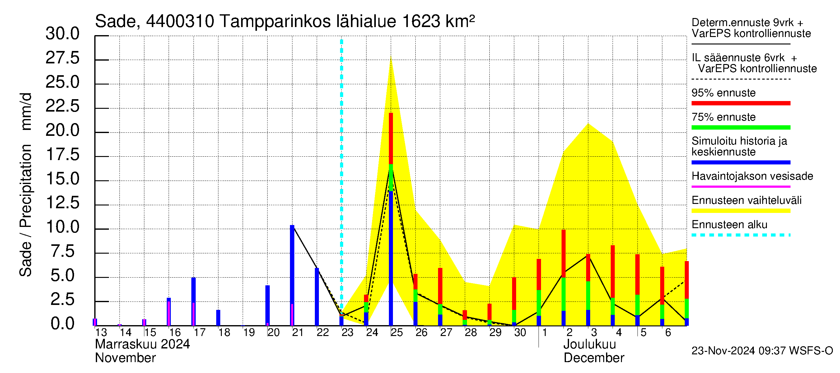 Lapuanjoen vesistöalue - Tampparinkoski: Sade