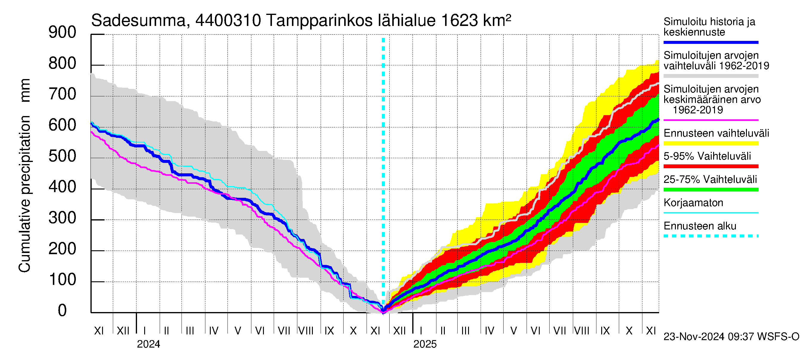 Lapuanjoen vesistöalue - Tampparinkoski: Sade - summa