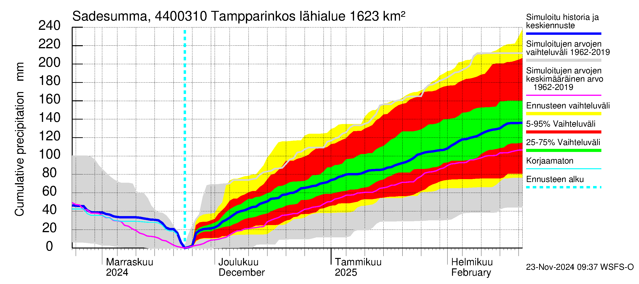 Lapuanjoen vesistöalue - Tampparinkoski: Sade - summa