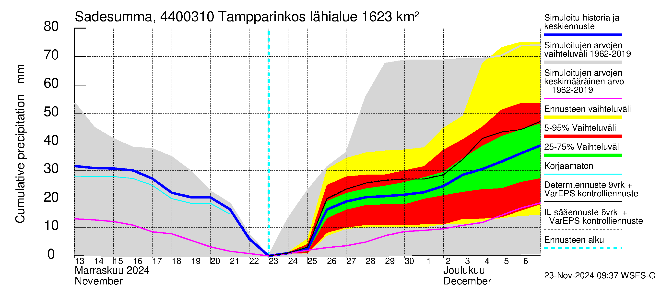 Lapuanjoen vesistöalue - Tampparinkoski: Sade - summa