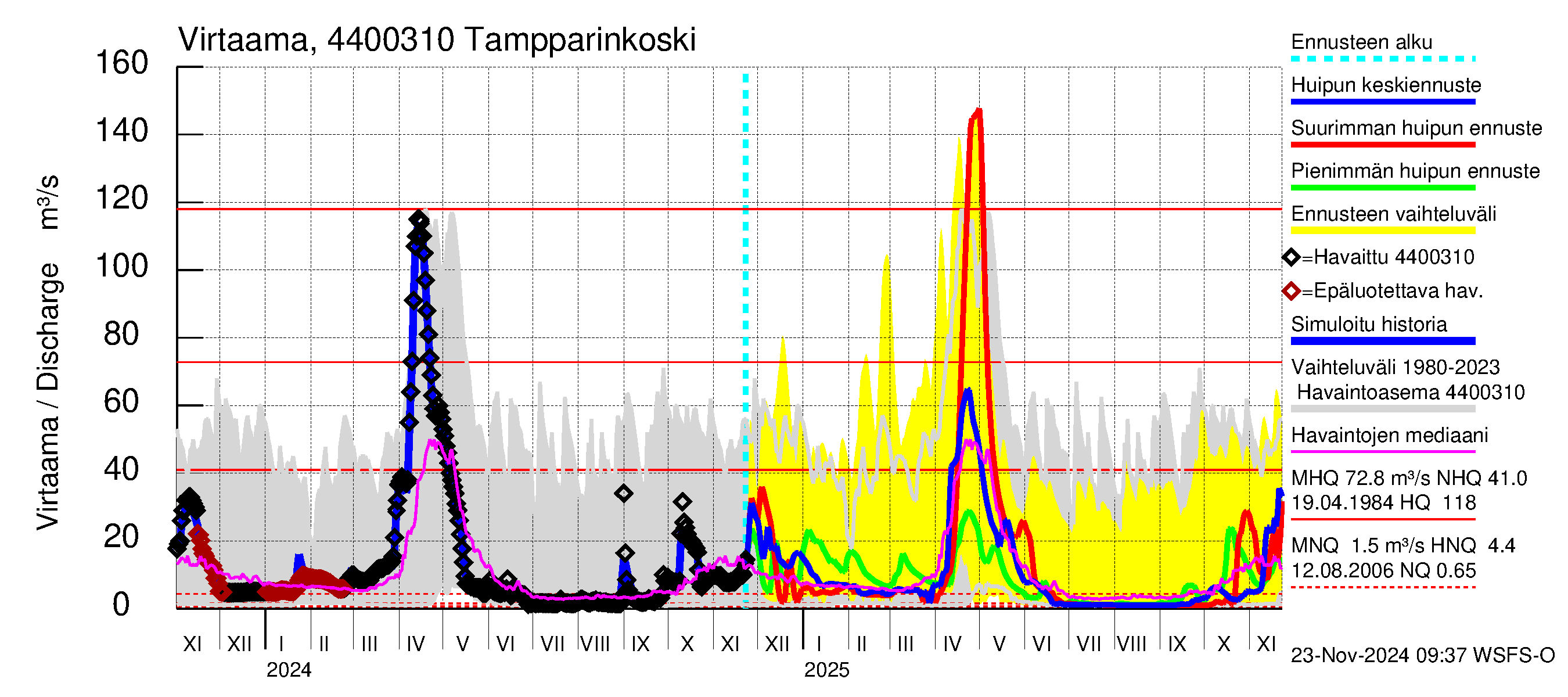 Lapuanjoen vesistöalue - Tampparinkoski: Virtaama / juoksutus - huippujen keski- ja ääriennusteet