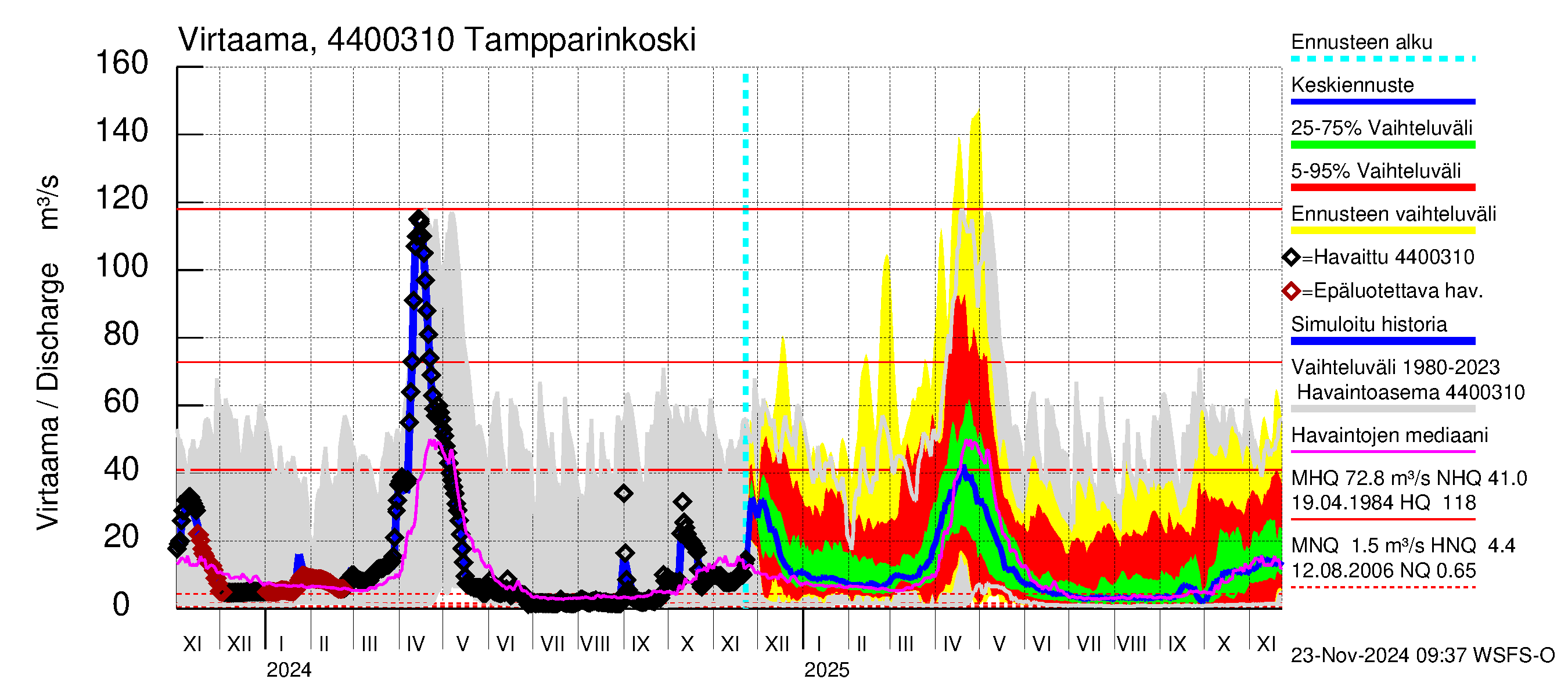 Lapuanjoen vesistöalue - Tampparinkoski: Virtaama / juoksutus - jakaumaennuste