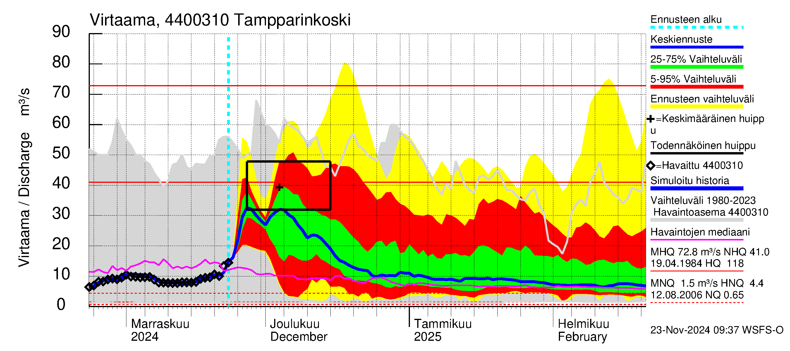 Lapuanjoen vesistöalue - Tampparinkoski: Virtaama / juoksutus - jakaumaennuste