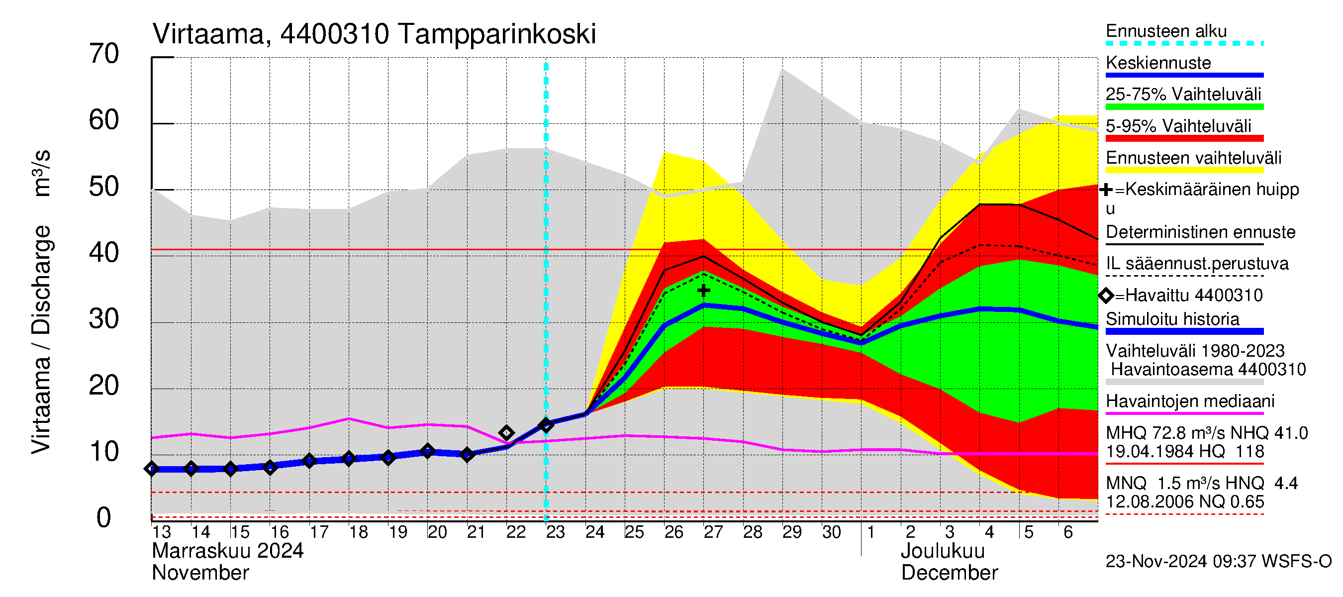 Lapuanjoen vesistöalue - Tampparinkoski: Virtaama / juoksutus - jakaumaennuste