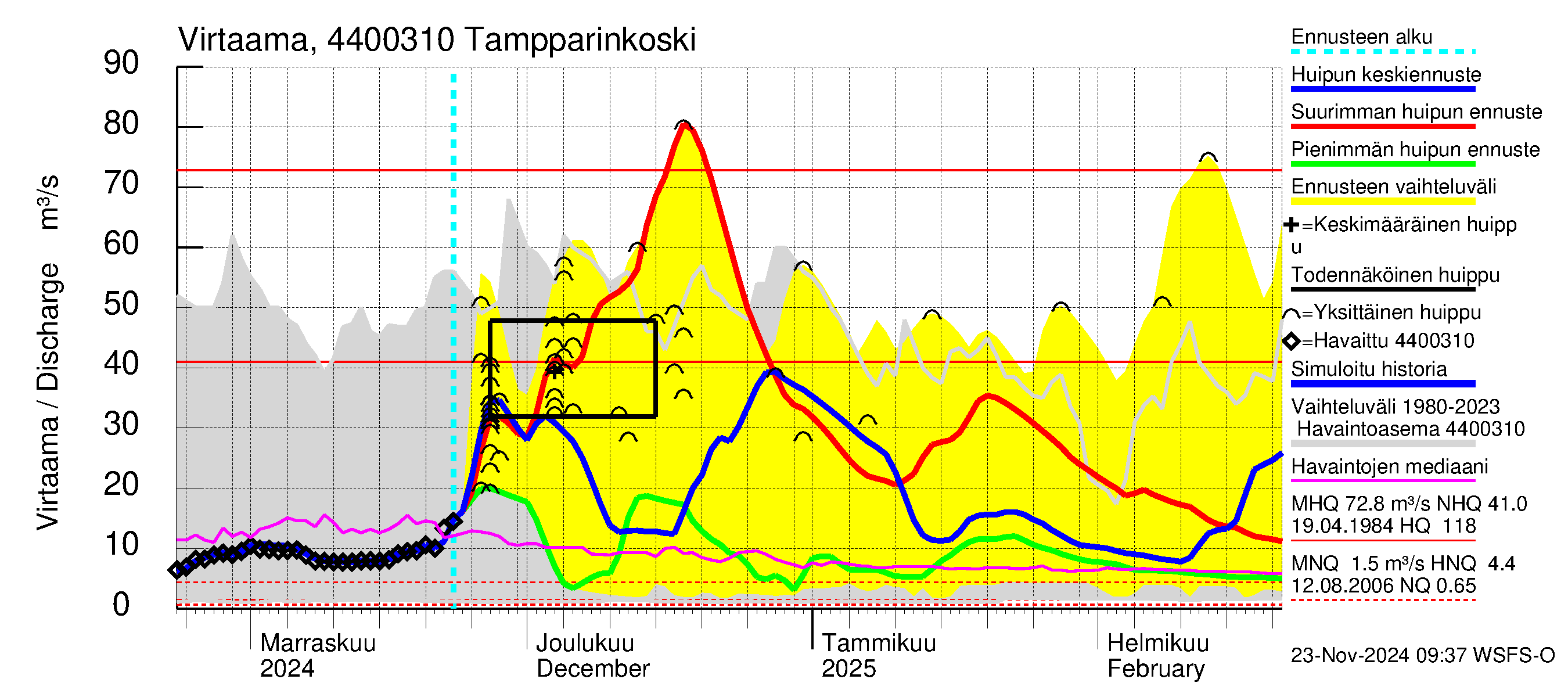 Lapuanjoen vesistöalue - Tampparinkoski: Virtaama / juoksutus - huippujen keski- ja ääriennusteet