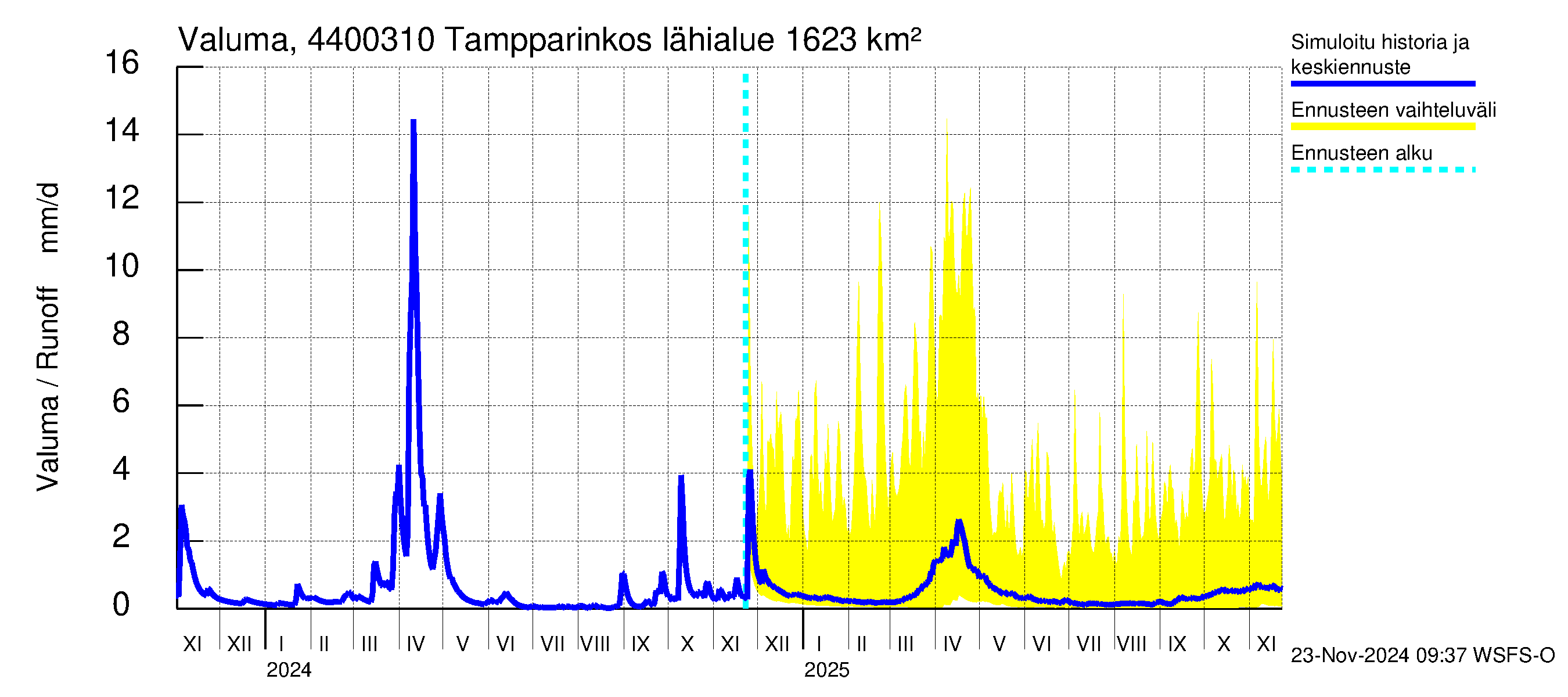 Lapuanjoen vesistöalue - Tampparinkoski: Valuma