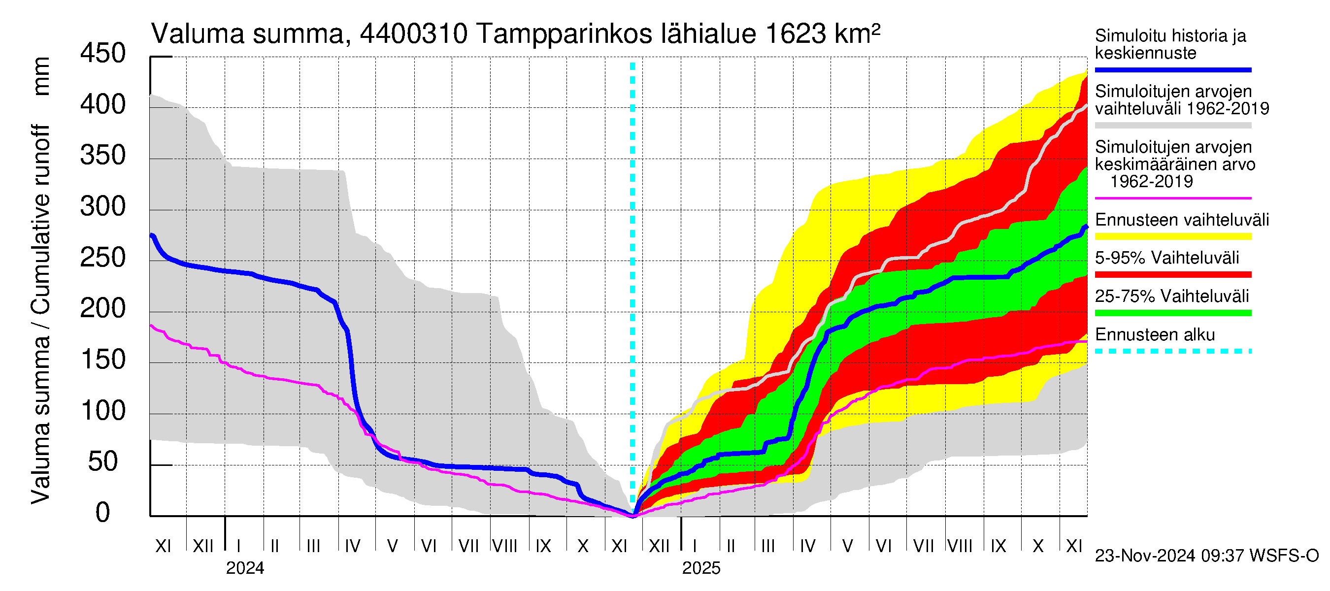 Lapuanjoen vesistöalue - Tampparinkoski: Valuma - summa