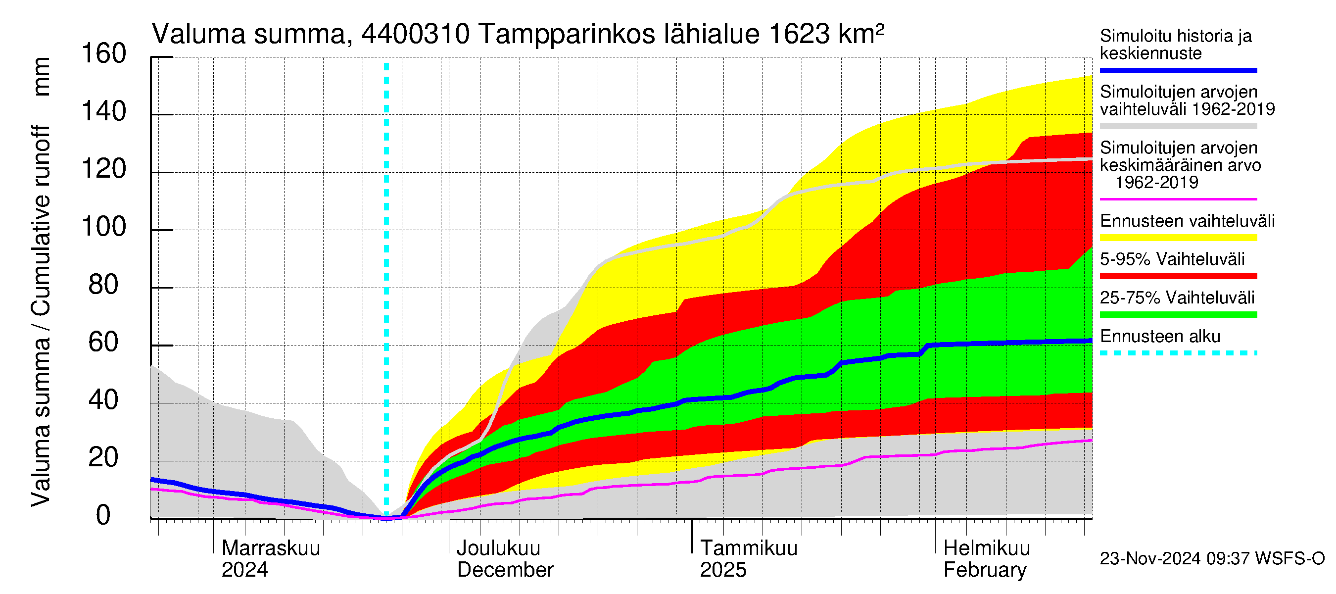 Lapuanjoen vesistöalue - Tampparinkoski: Valuma - summa