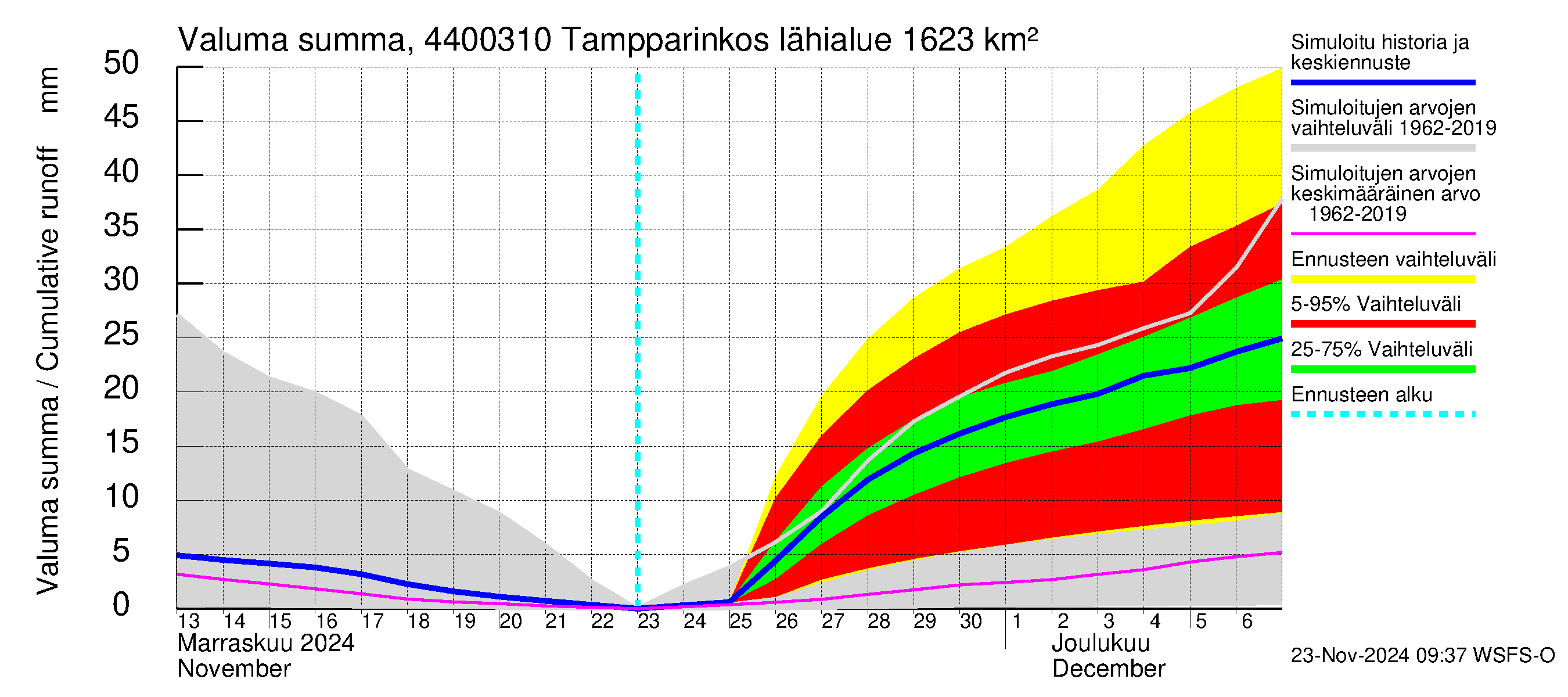 Lapuanjoen vesistöalue - Tampparinkoski: Valuma - summa