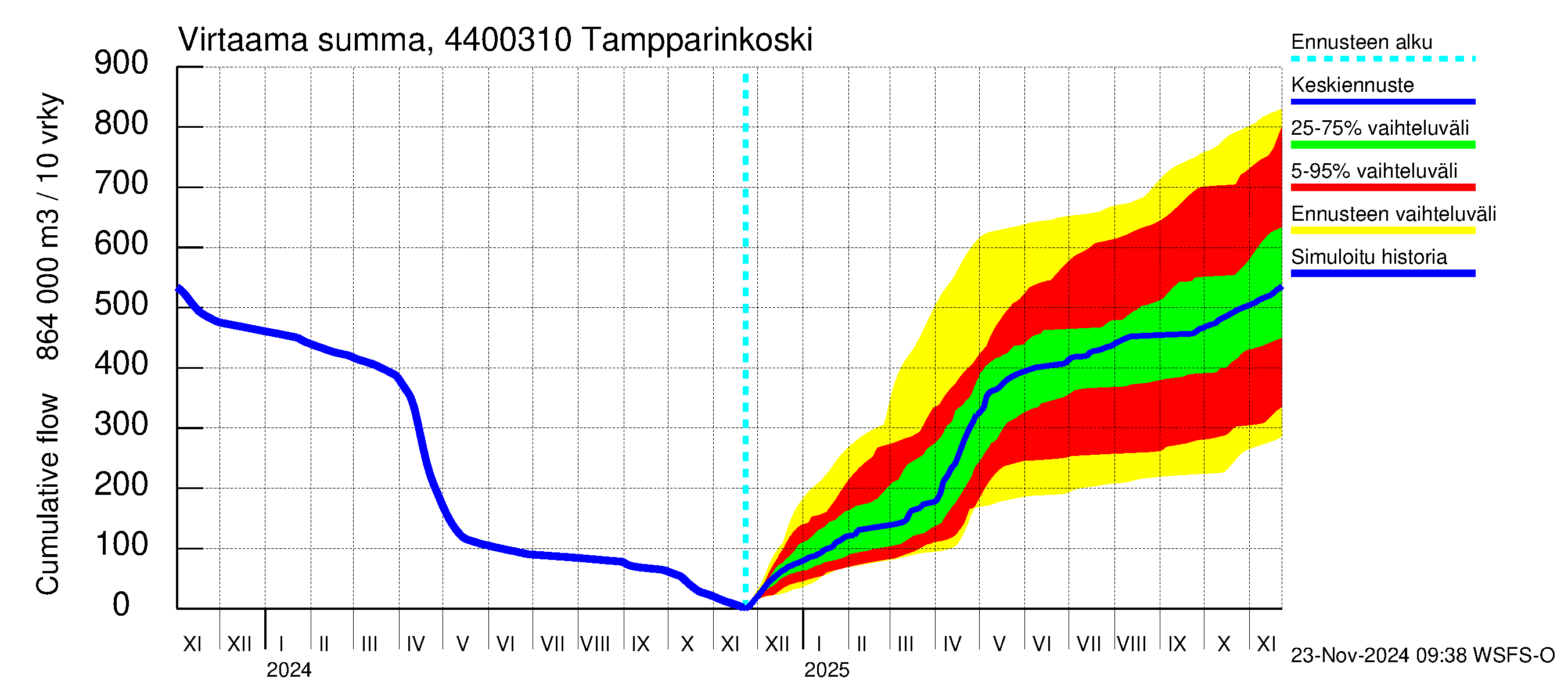 Lapuanjoen vesistöalue - Tampparinkoski: Virtaama / juoksutus - summa