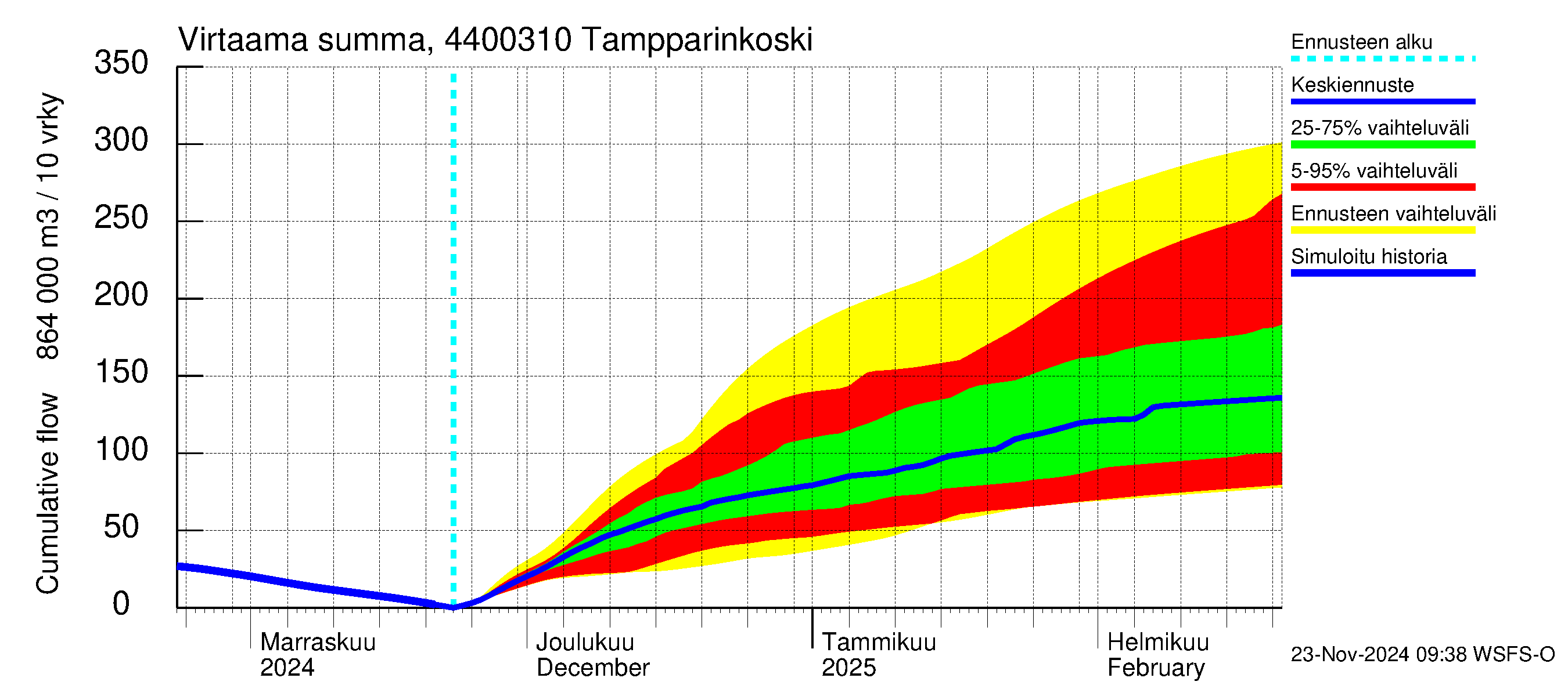 Lapuanjoen vesistöalue - Tampparinkoski: Virtaama / juoksutus - summa