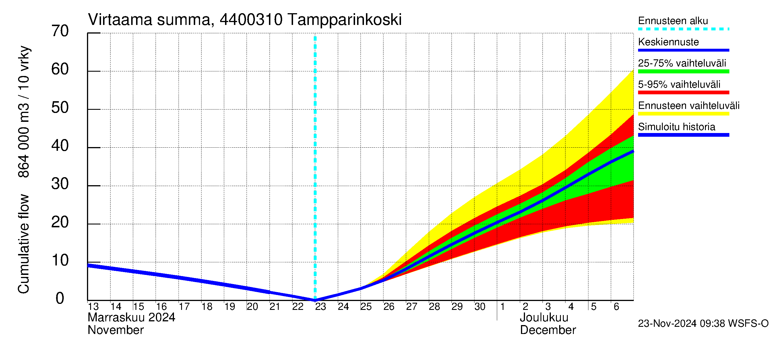 Lapuanjoen vesistöalue - Tampparinkoski: Virtaama / juoksutus - summa