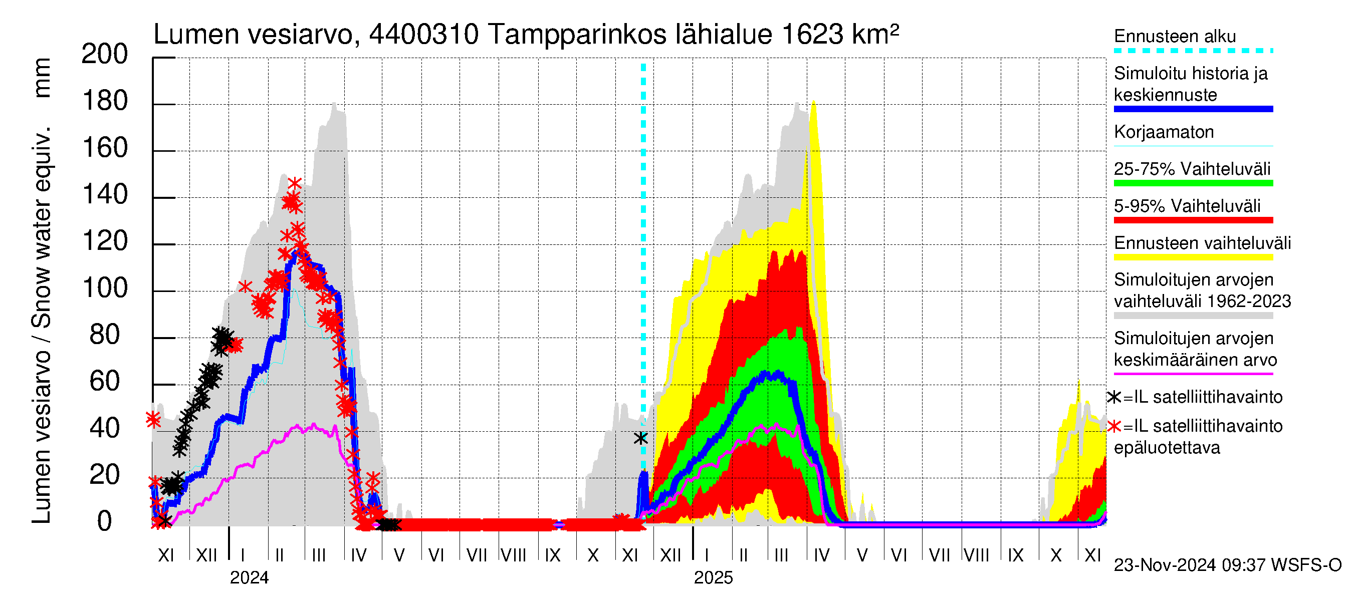 Lapuanjoen vesistöalue - Tampparinkoski: Lumen vesiarvo