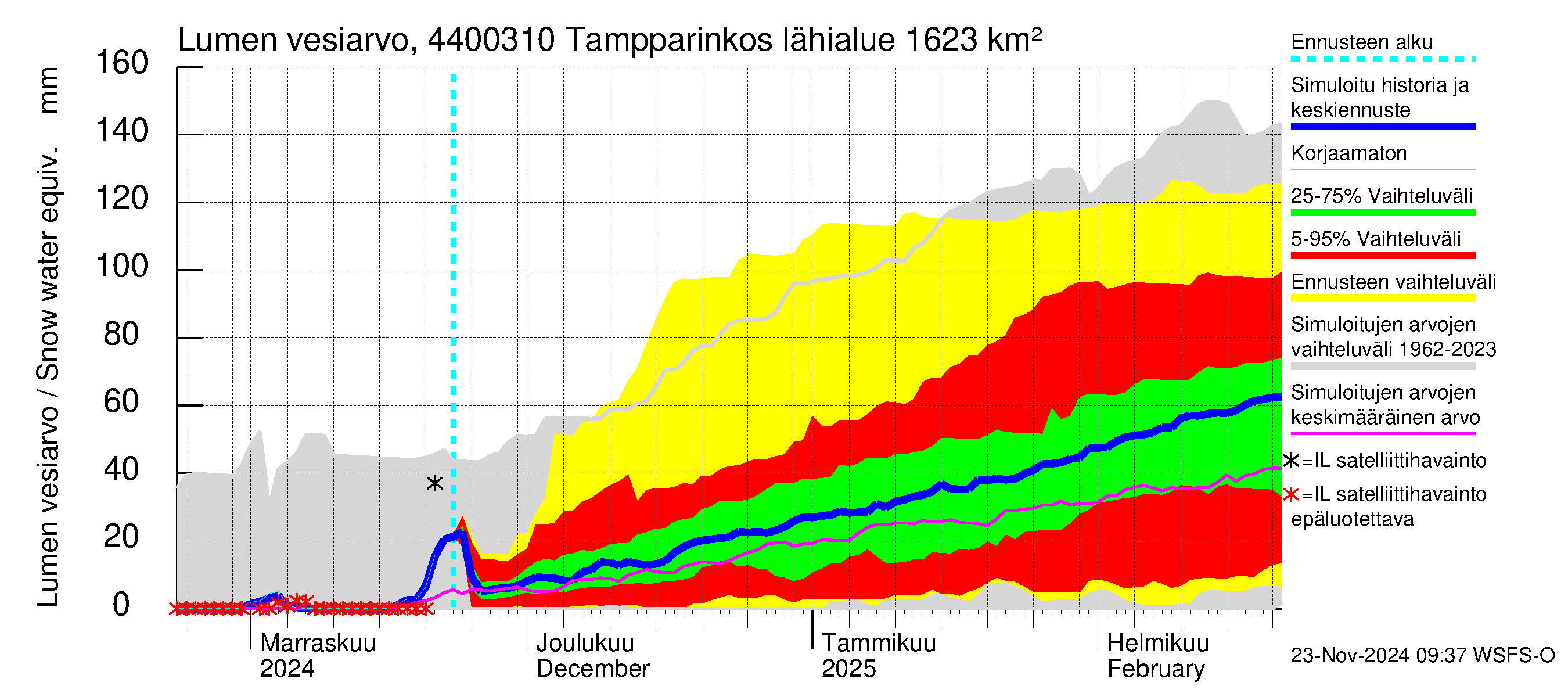 Lapuanjoen vesistöalue - Tampparinkoski: Lumen vesiarvo