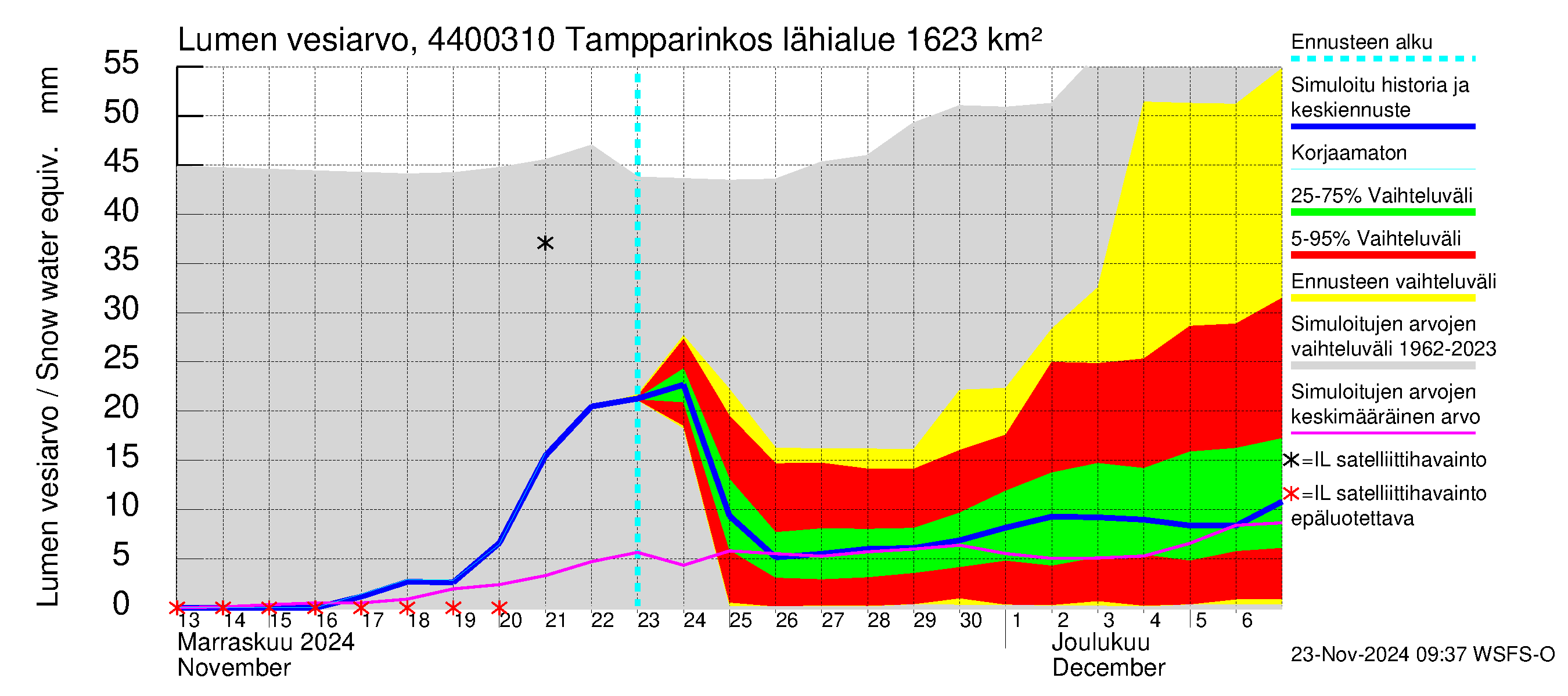 Lapuanjoen vesistöalue - Tampparinkoski: Lumen vesiarvo