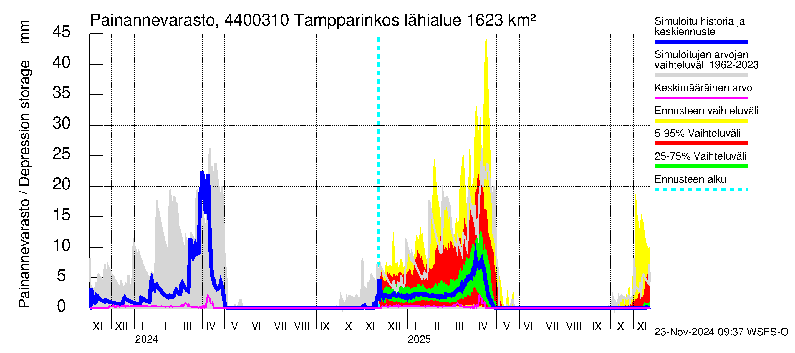 Lapuanjoen vesistöalue - Tampparinkoski: Painannevarasto