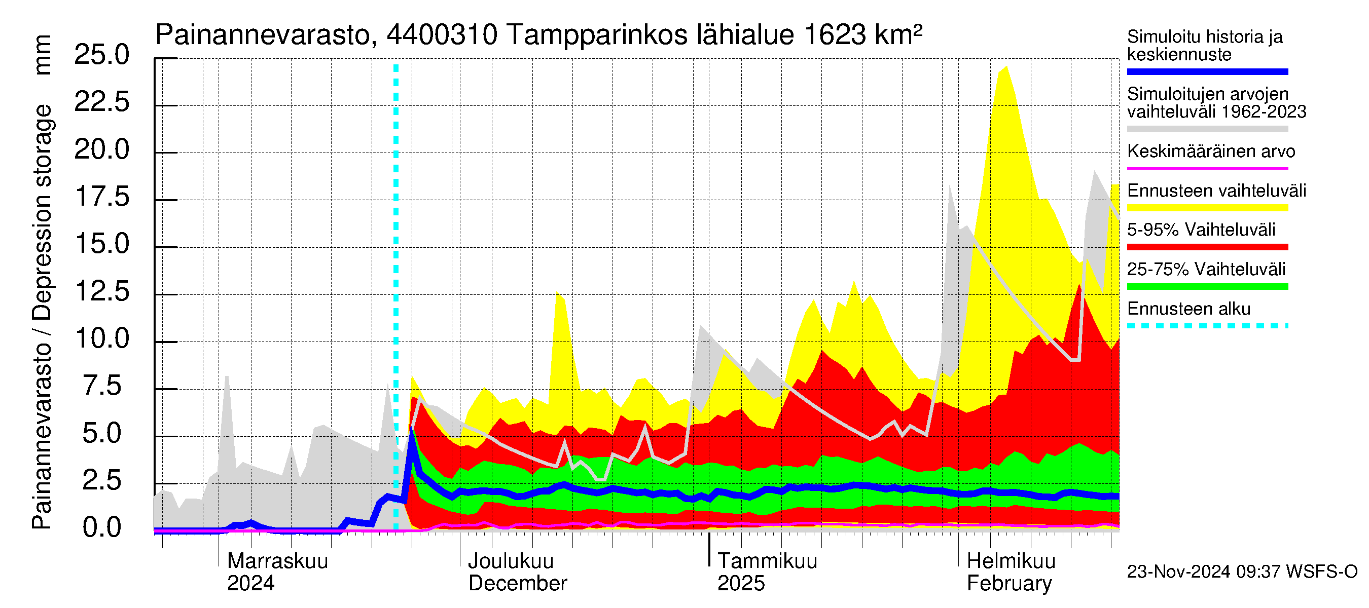 Lapuanjoen vesistöalue - Tampparinkoski: Painannevarasto