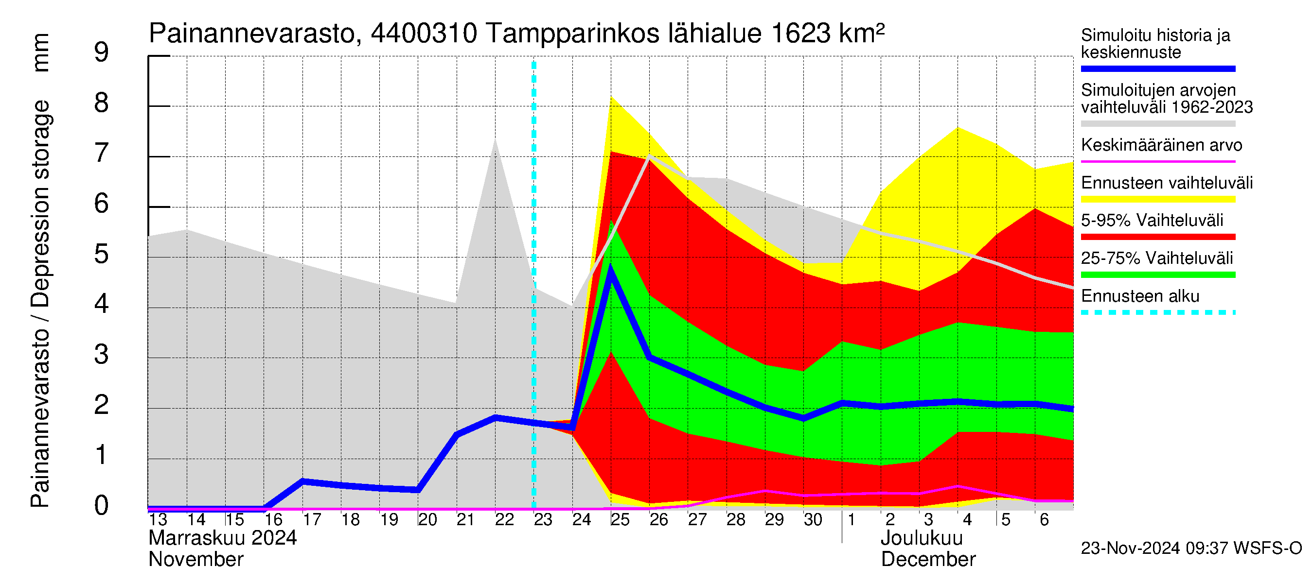 Lapuanjoen vesistöalue - Tampparinkoski: Painannevarasto