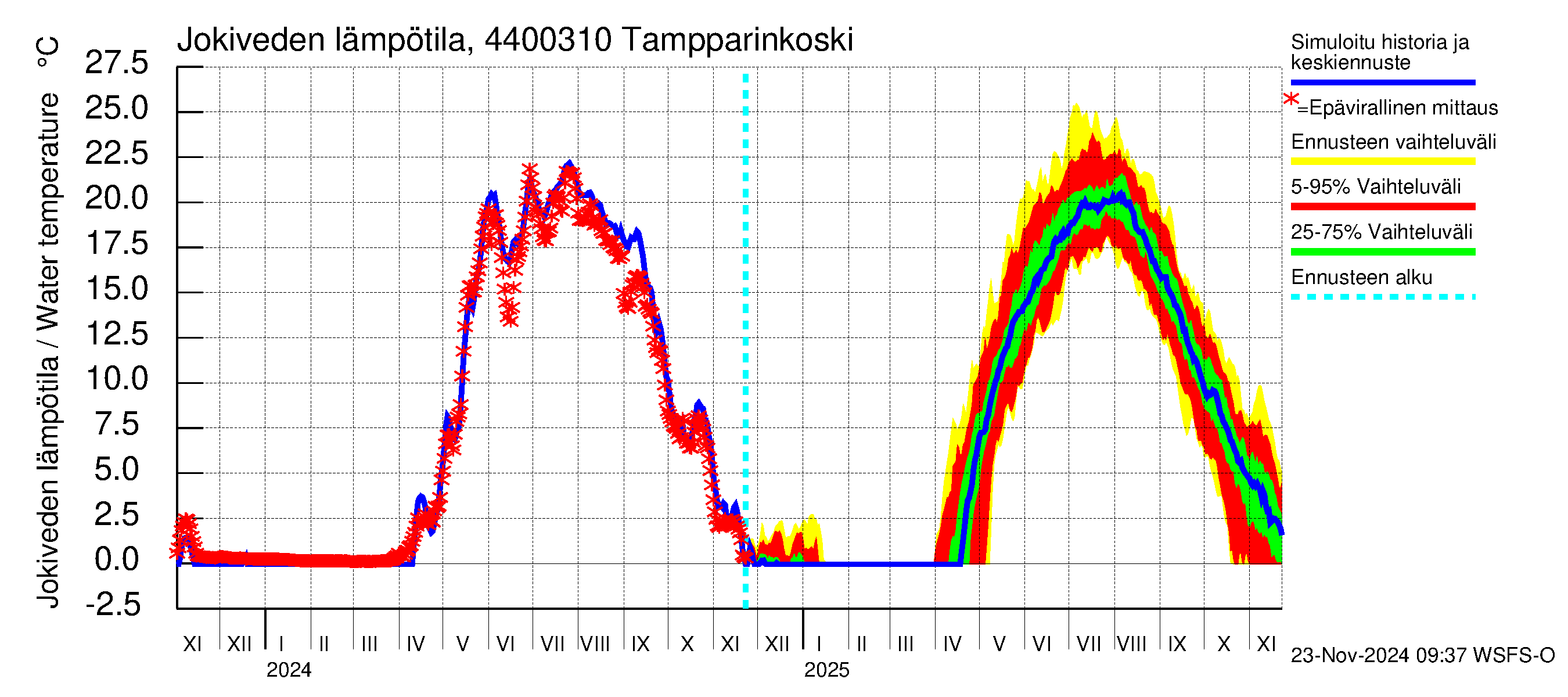 Lapuanjoen vesistöalue - Tampparinkoski: Jokiveden lämpötila