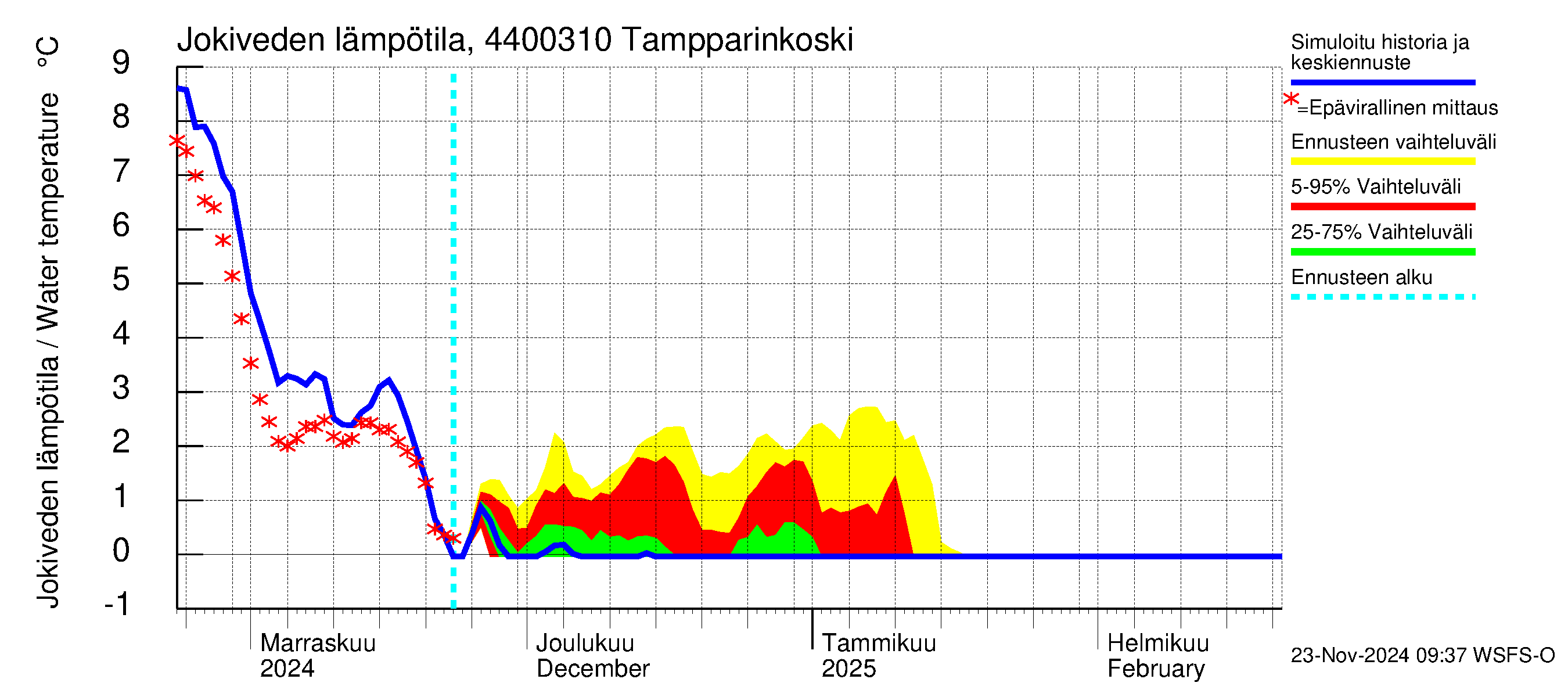 Lapuanjoen vesistöalue - Tampparinkoski: Jokiveden lämpötila