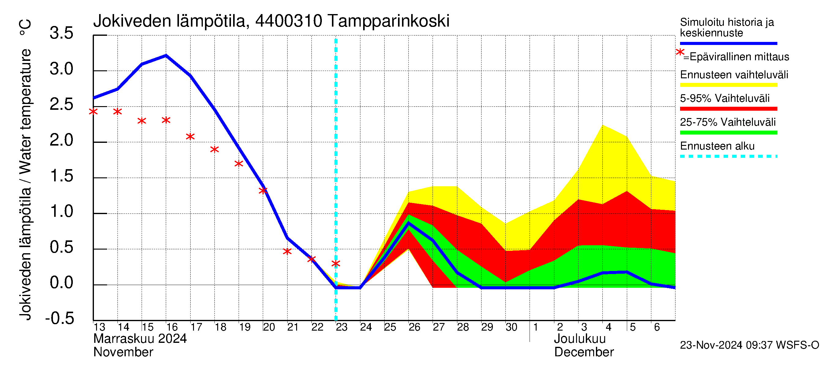 Lapuanjoen vesistöalue - Tampparinkoski: Jokiveden lämpötila