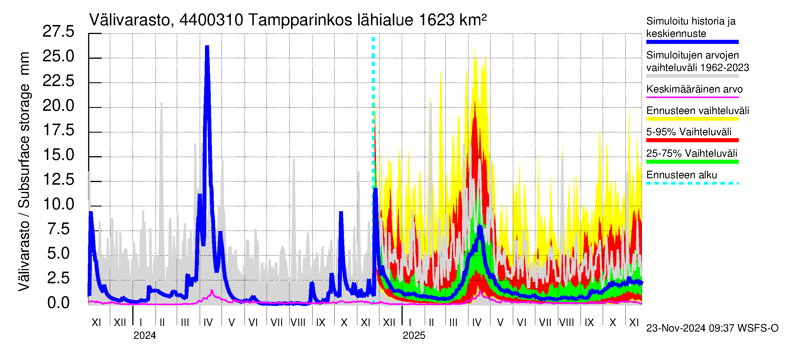 Lapuanjoen vesistöalue - Tampparinkoski: Välivarasto