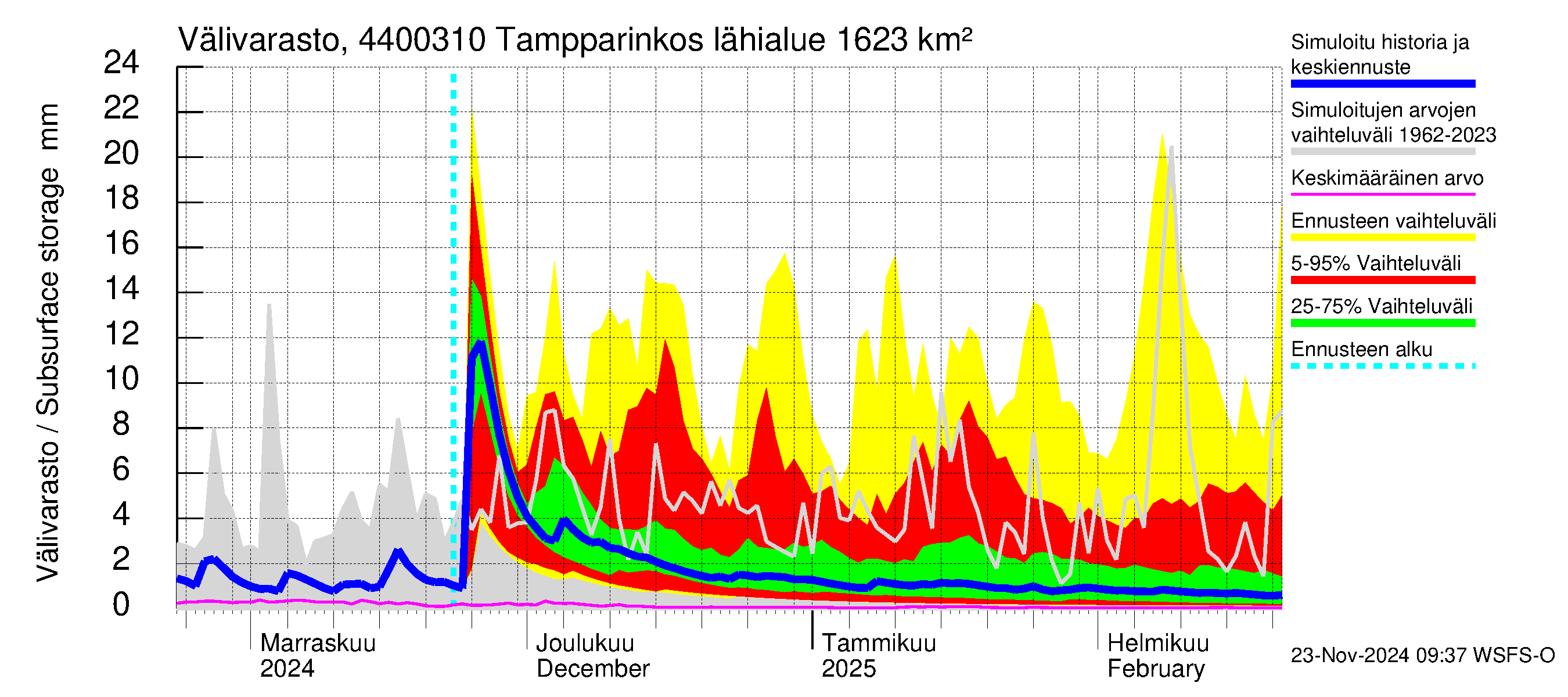 Lapuanjoen vesistöalue - Tampparinkoski: Välivarasto