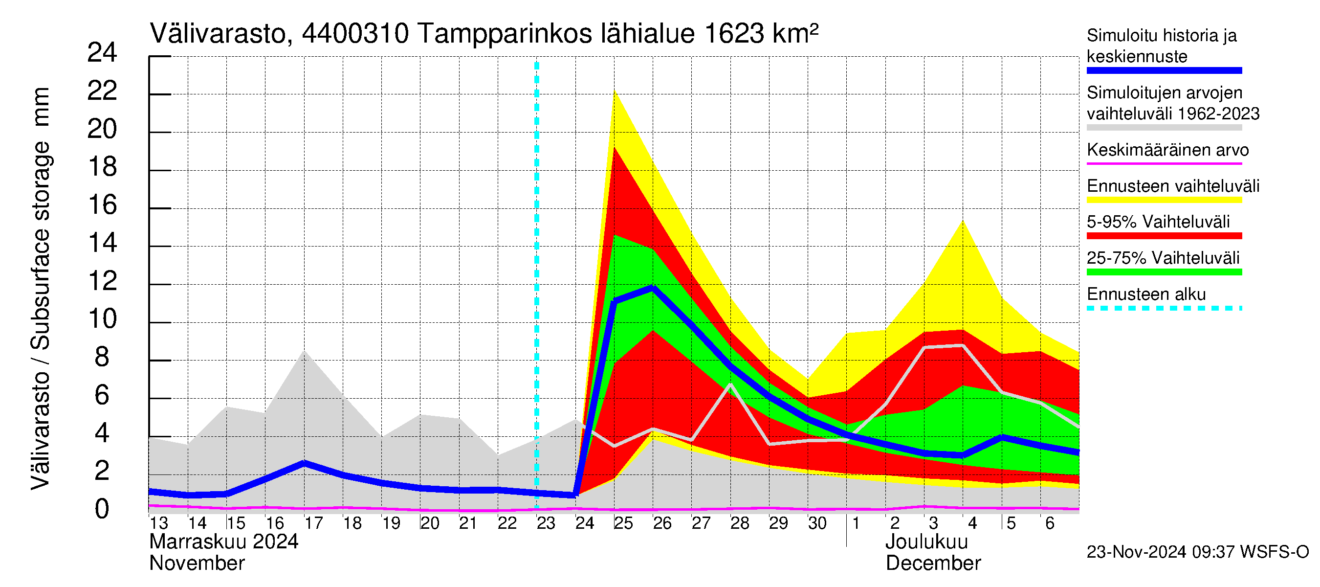 Lapuanjoen vesistöalue - Tampparinkoski: Välivarasto