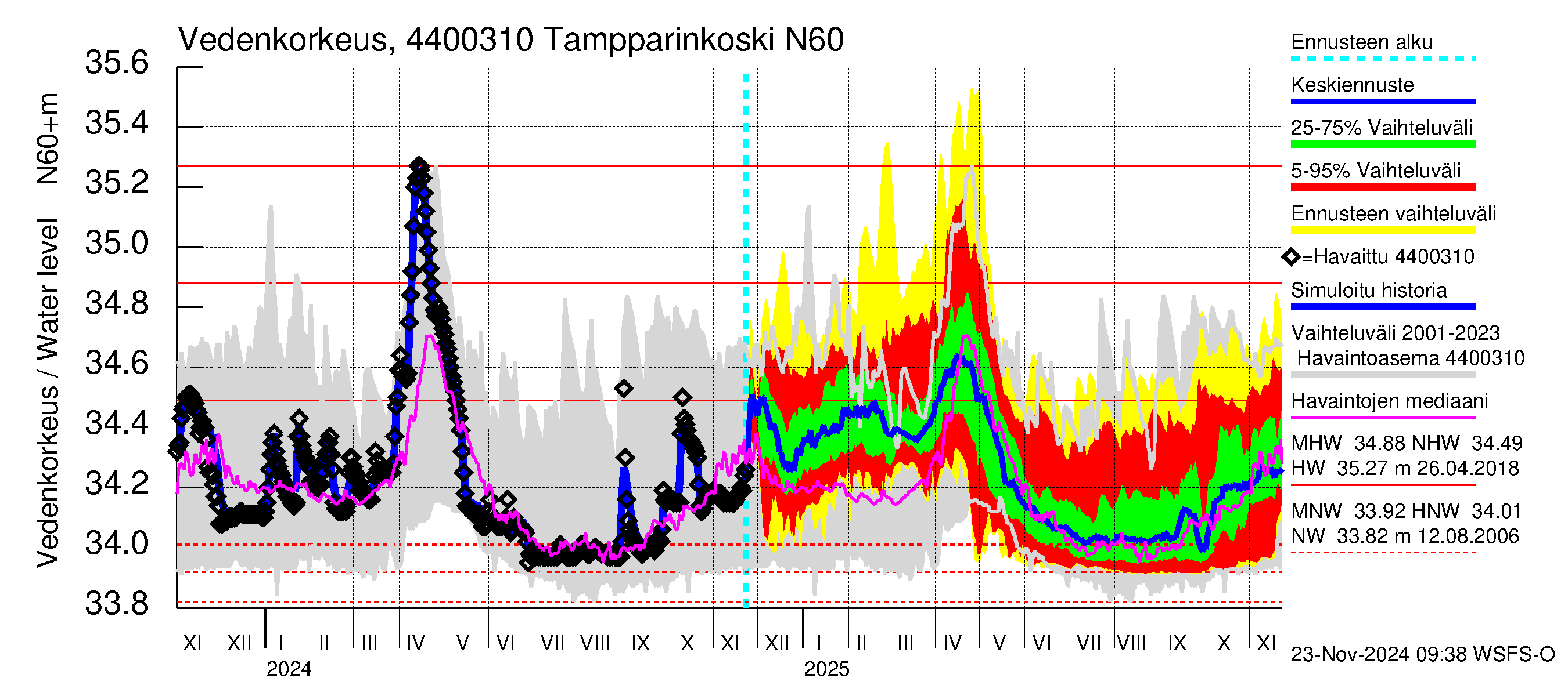 Lapuanjoen vesistöalue - Tampparinkoski: Vedenkorkeus - jakaumaennuste