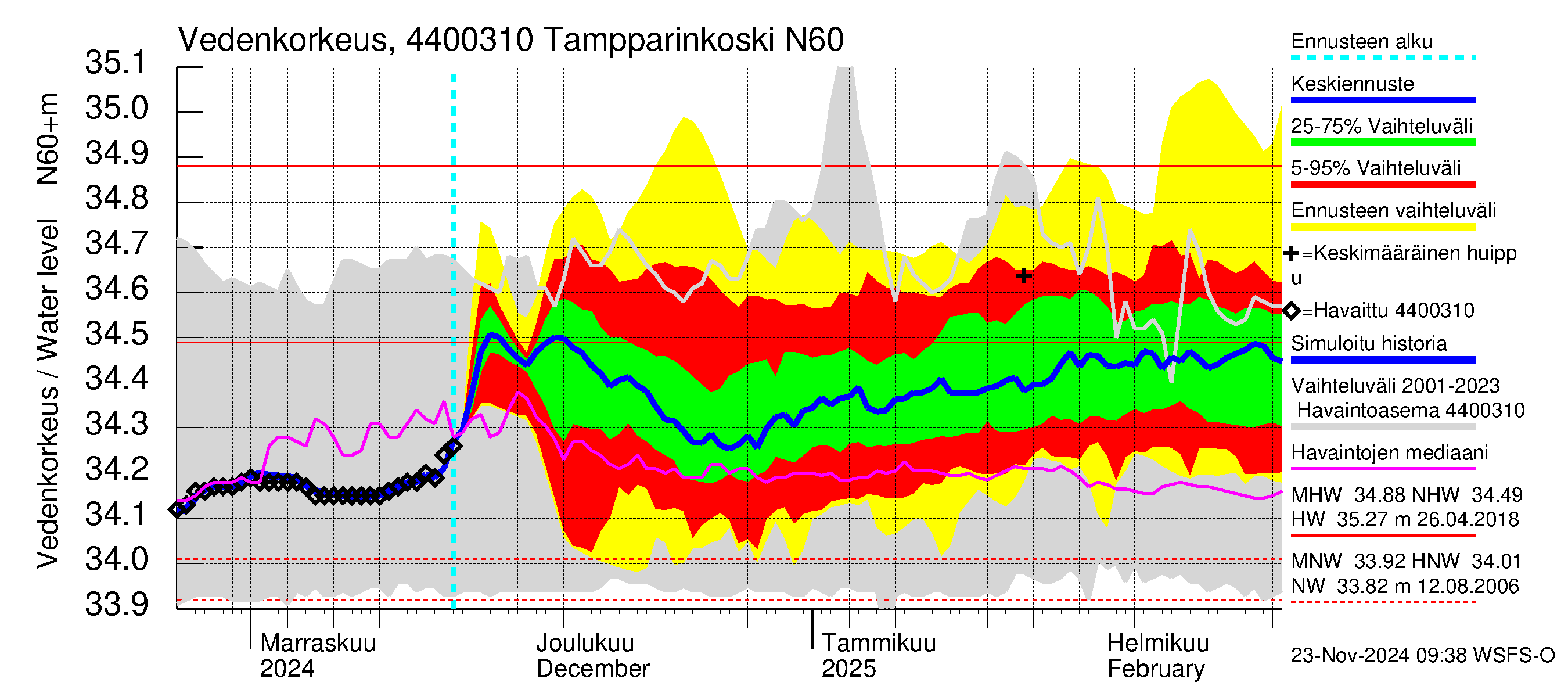 Lapuanjoen vesistöalue - Tampparinkoski: Vedenkorkeus - jakaumaennuste