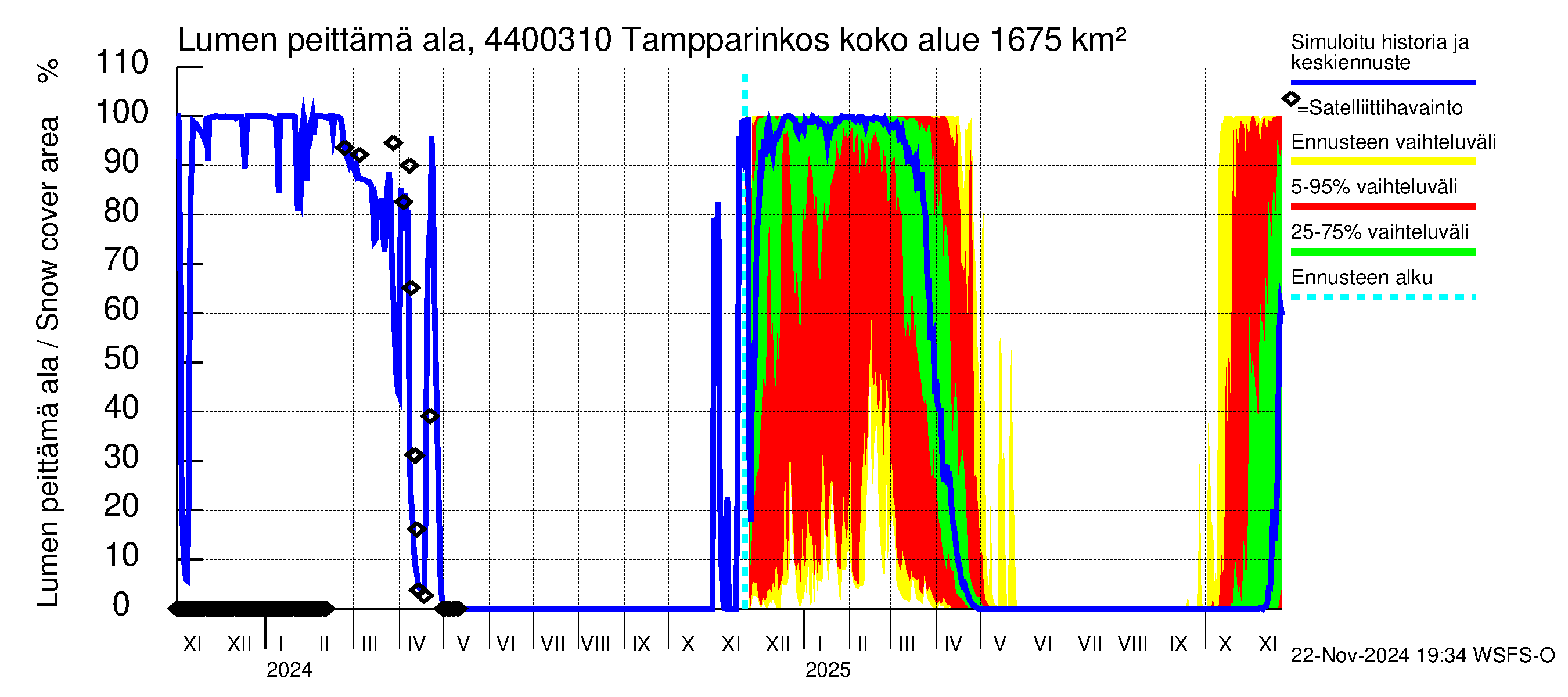 Lapuanjoen vesistöalue - Tampparinkoski: Lumen peittämä ala