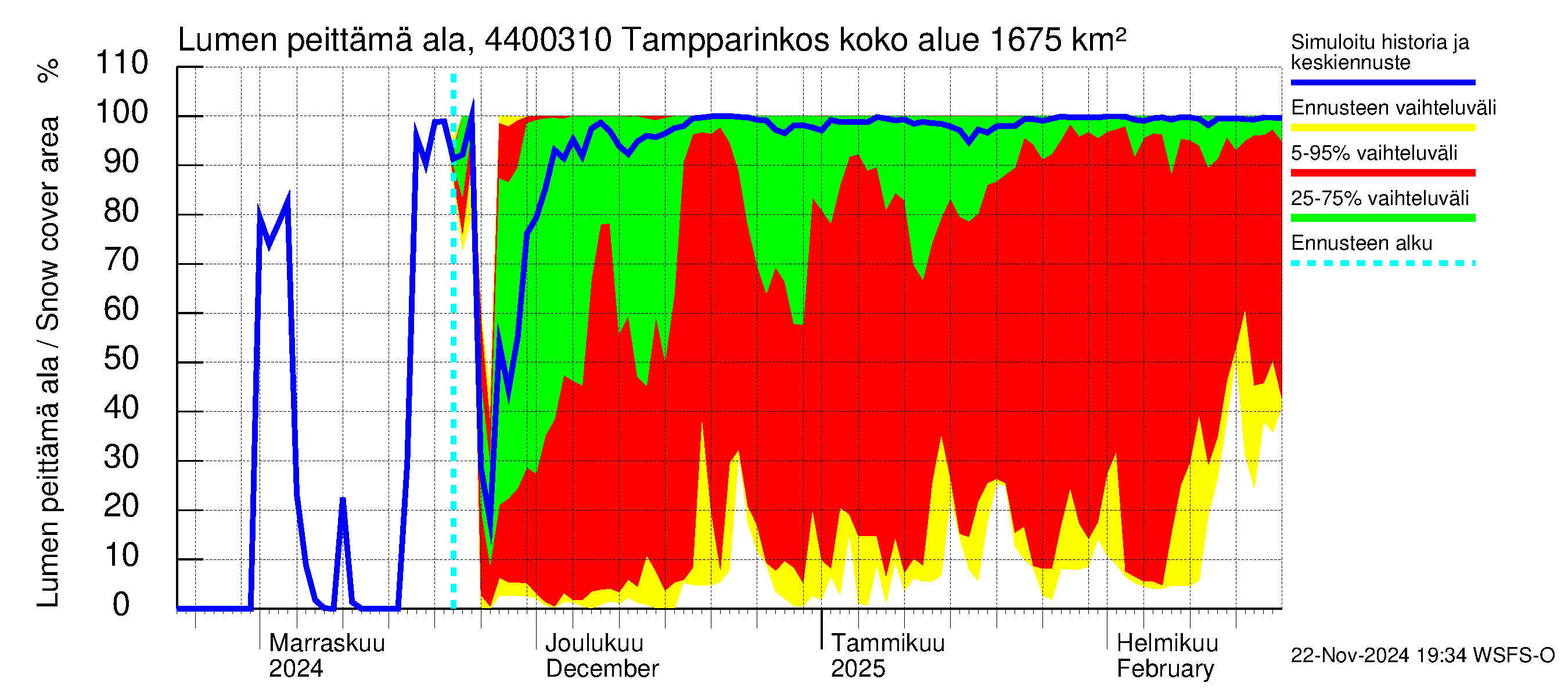 Lapuanjoen vesistöalue - Tampparinkoski: Lumen peittämä ala