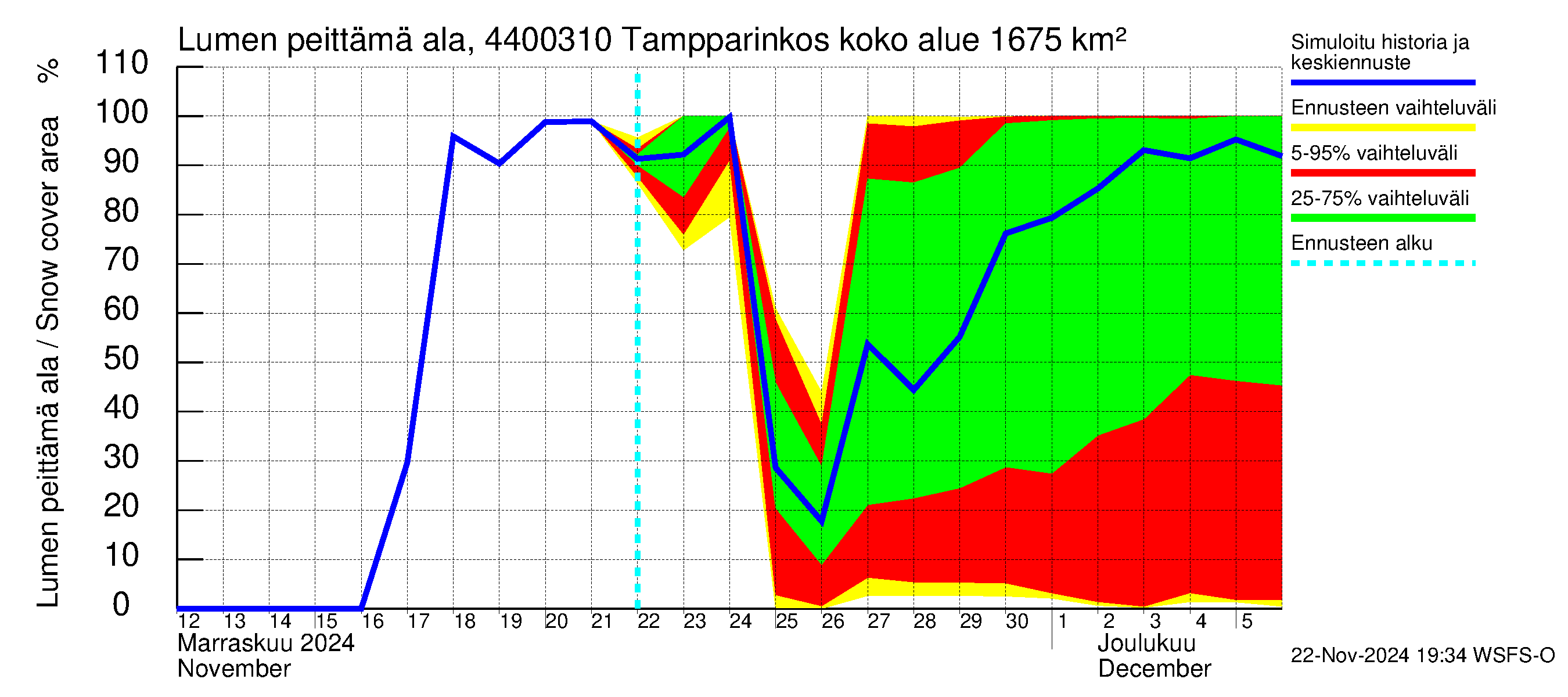 Lapuanjoen vesistöalue - Tampparinkoski: Lumen peittämä ala